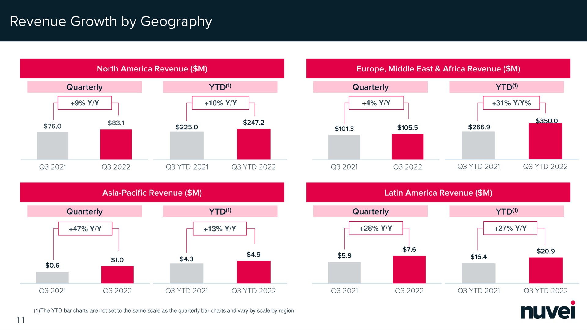 revenue growth by geography | Nuvei