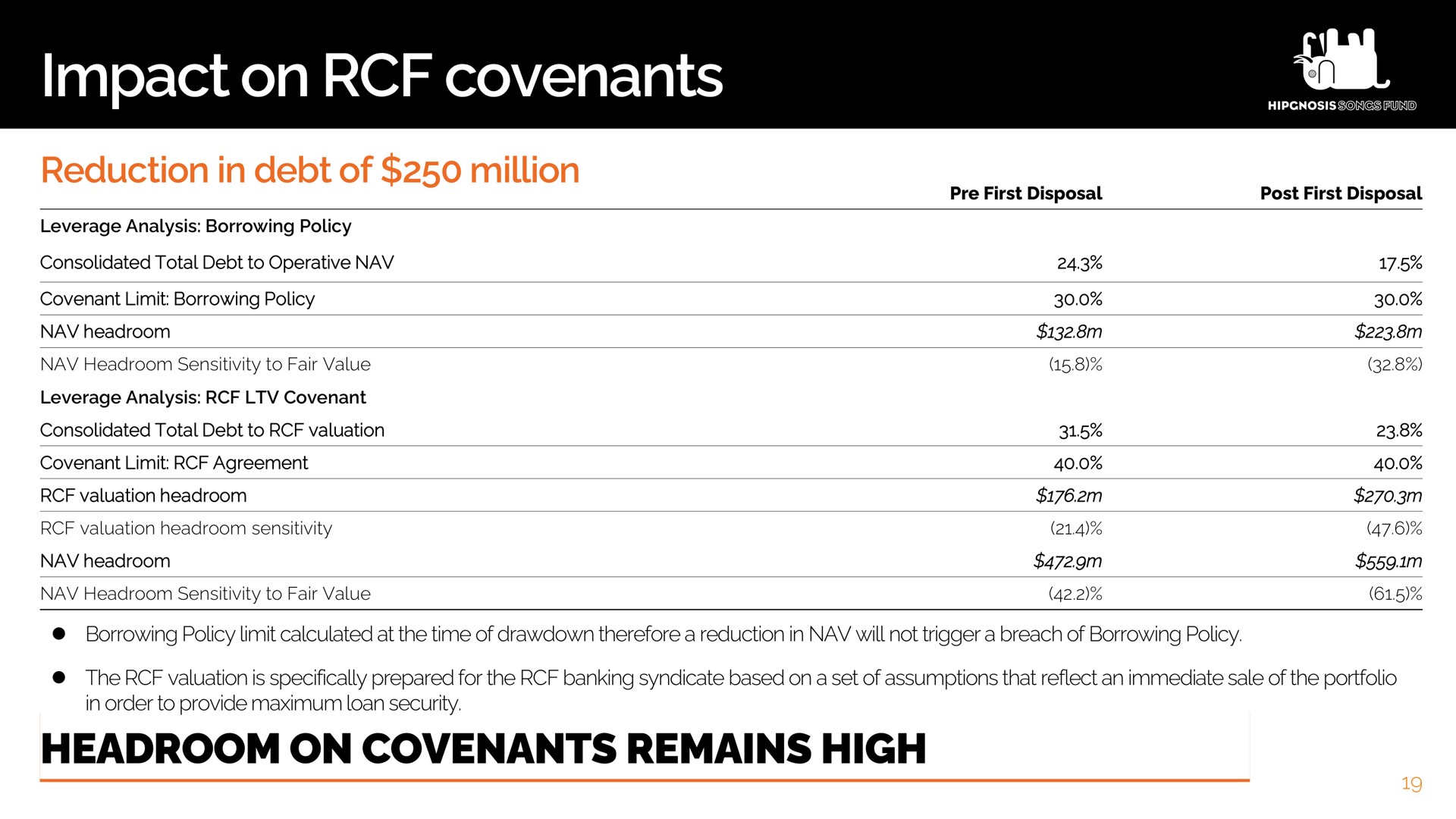 impact on covenants a headroom remains high | Hipgnosis Songs Fund
