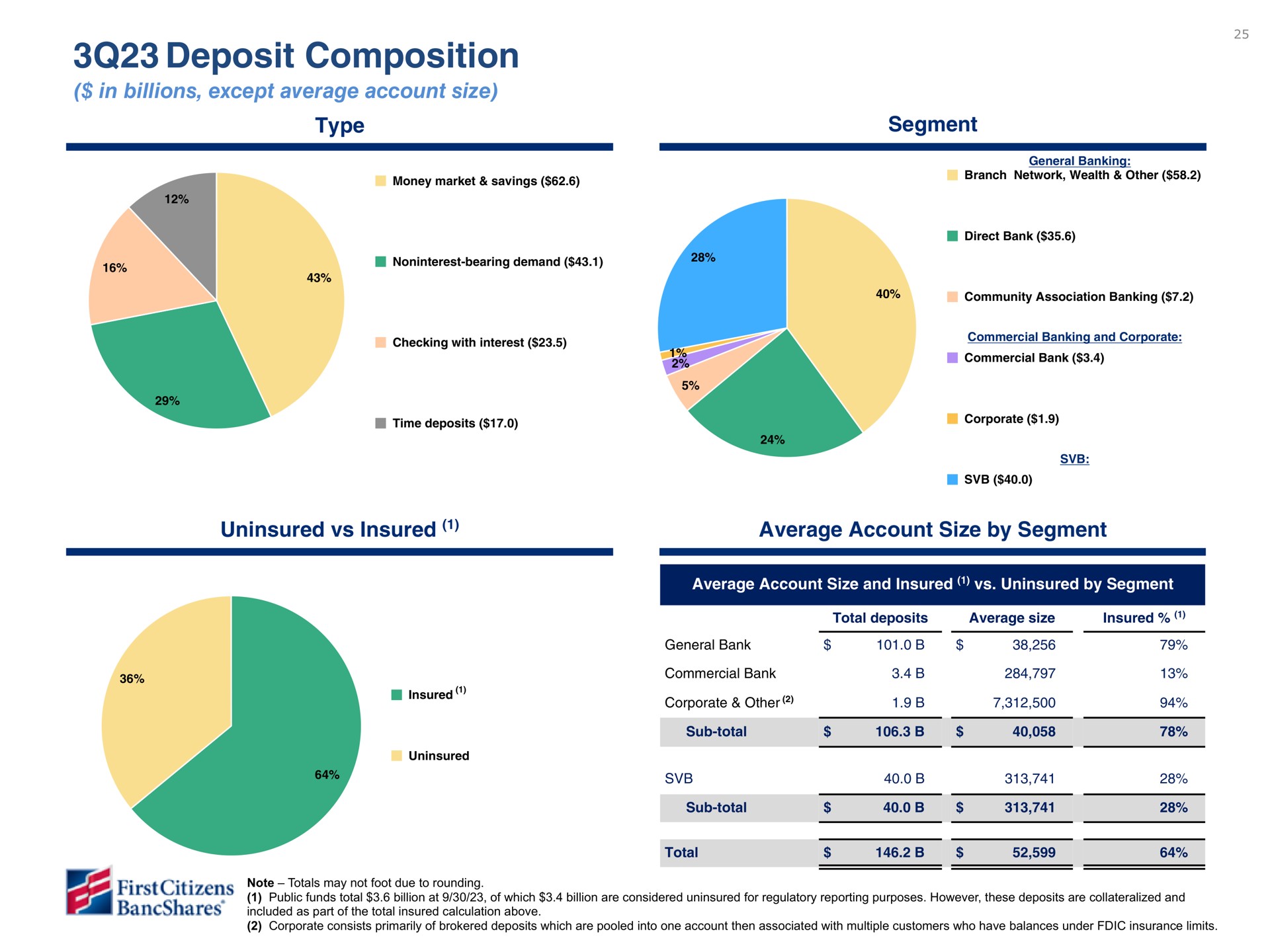 deposit composition | First Citizens BancShares
