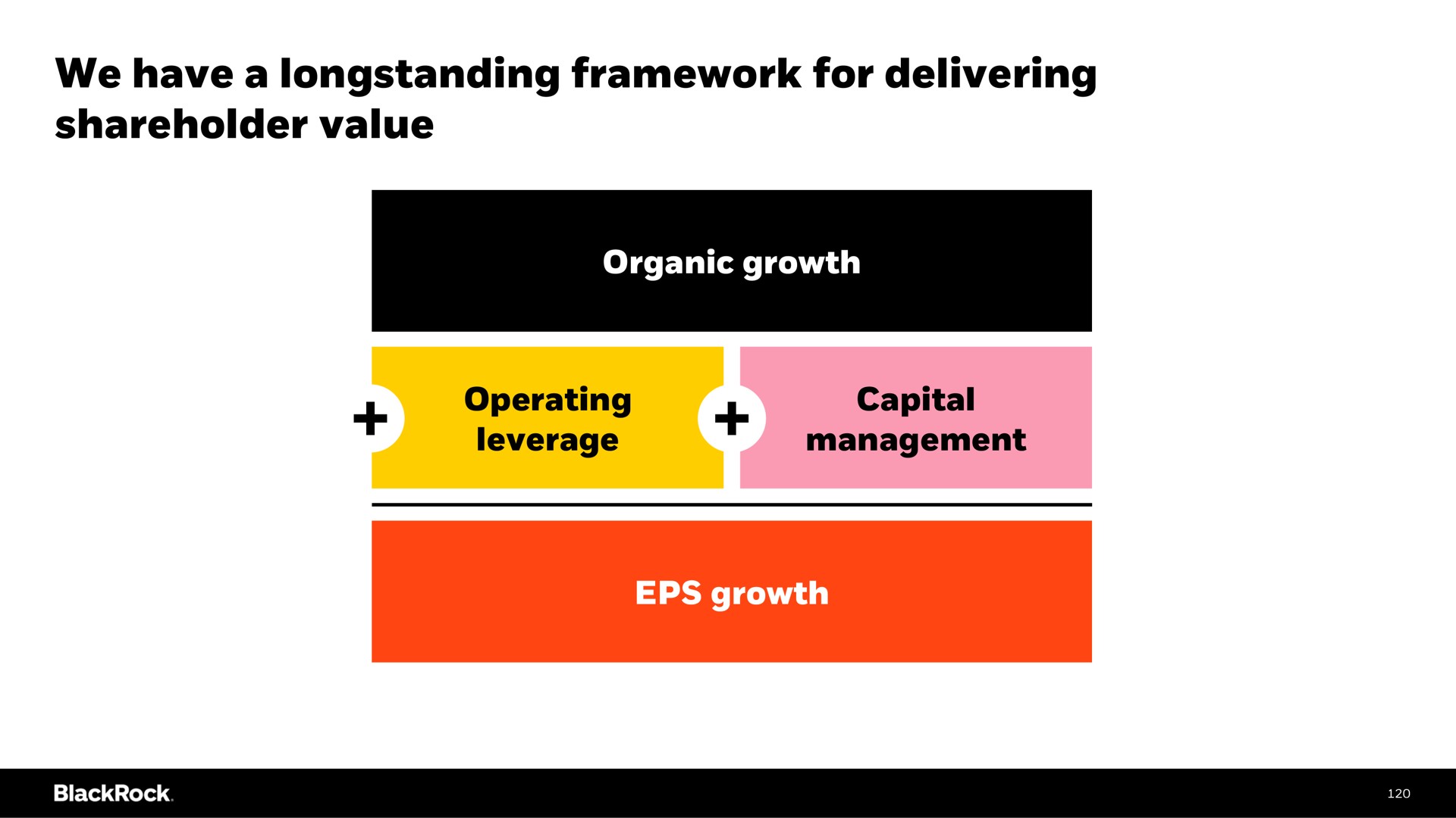 we have a framework for delivering shareholder value leverage management | BlackRock