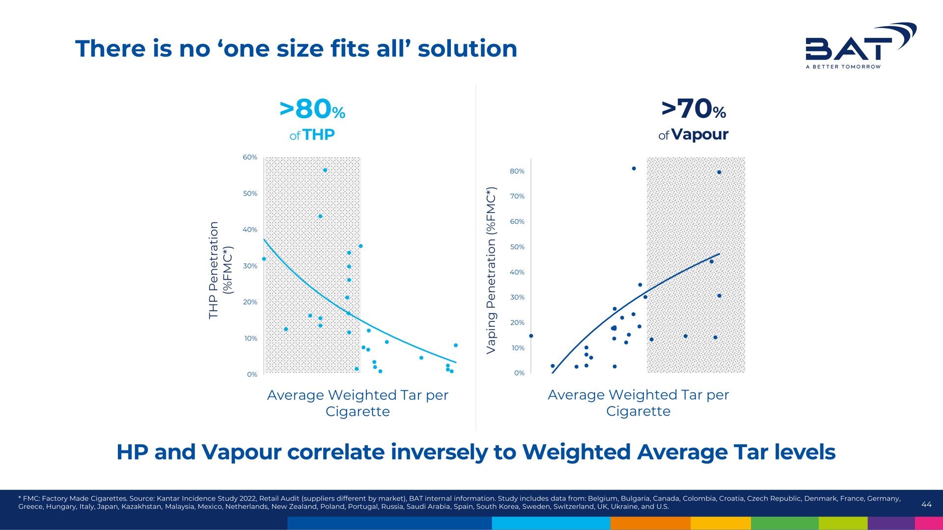 there is no one size fits all solution sat and correlate inversely to weighted average tar levels | BAT