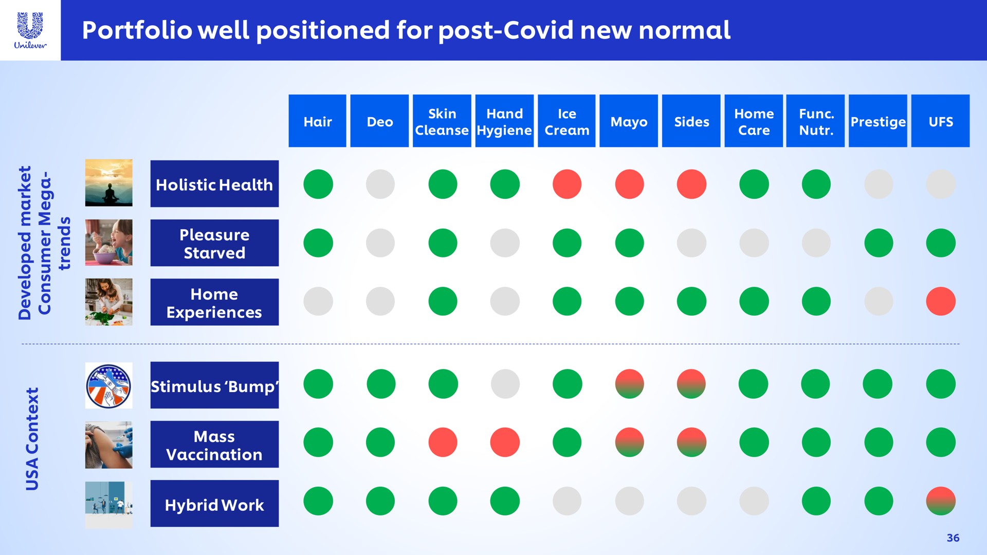 portfolio well positioned for post covid new normal am | Unilever