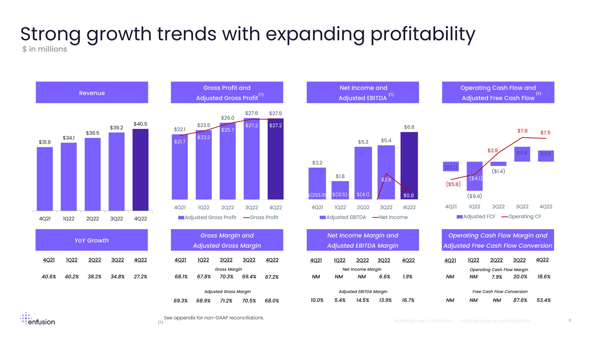 strong growth trends with expanding profitability | Enfusion
