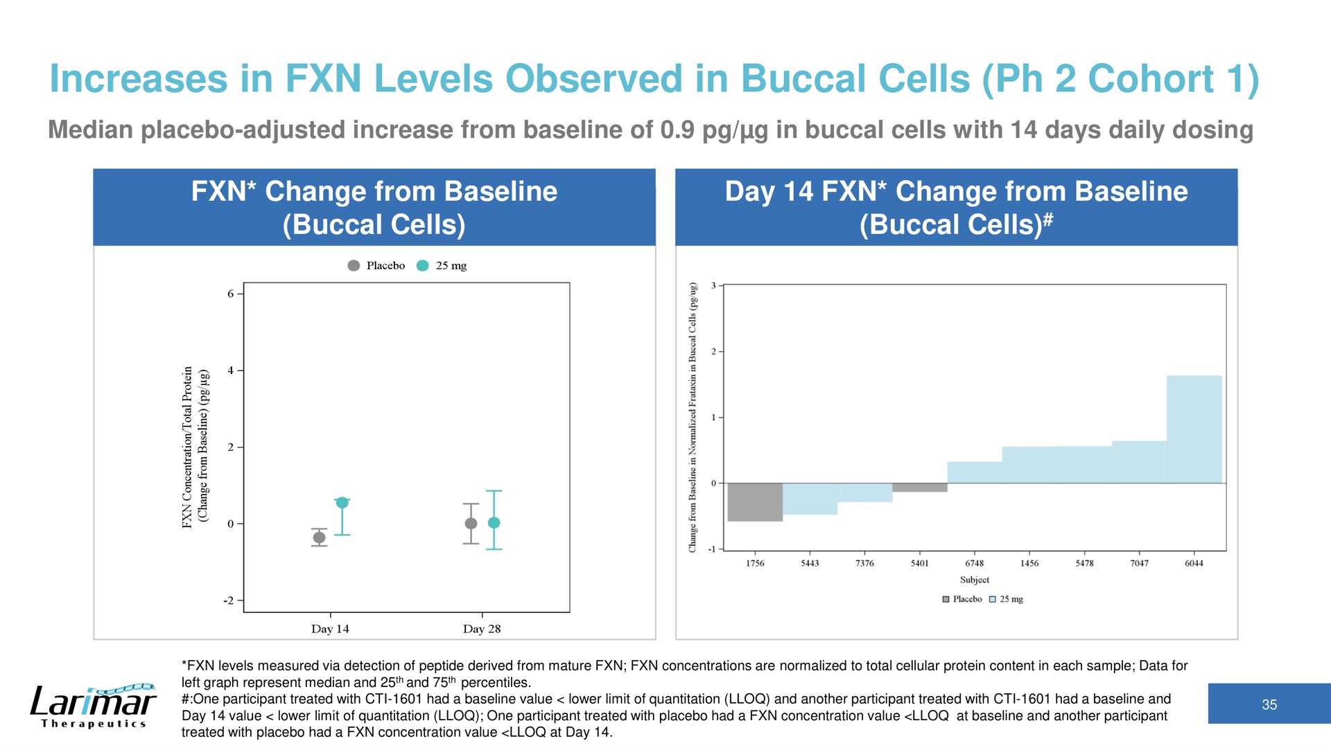increases in levels observed in buccal cells cohort | Larimar Therapeutics