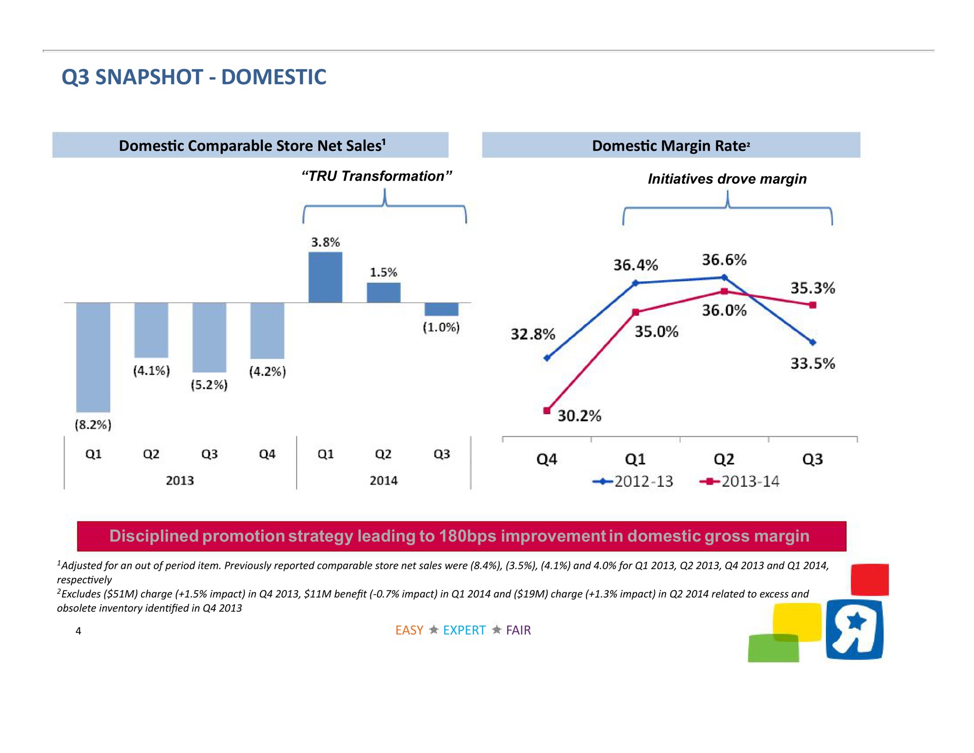 snapshot domestic domes comparable store net sales domes margin rate disciplined promotion strategy leading to improvement in domestic gross margin a | Toys R Us
