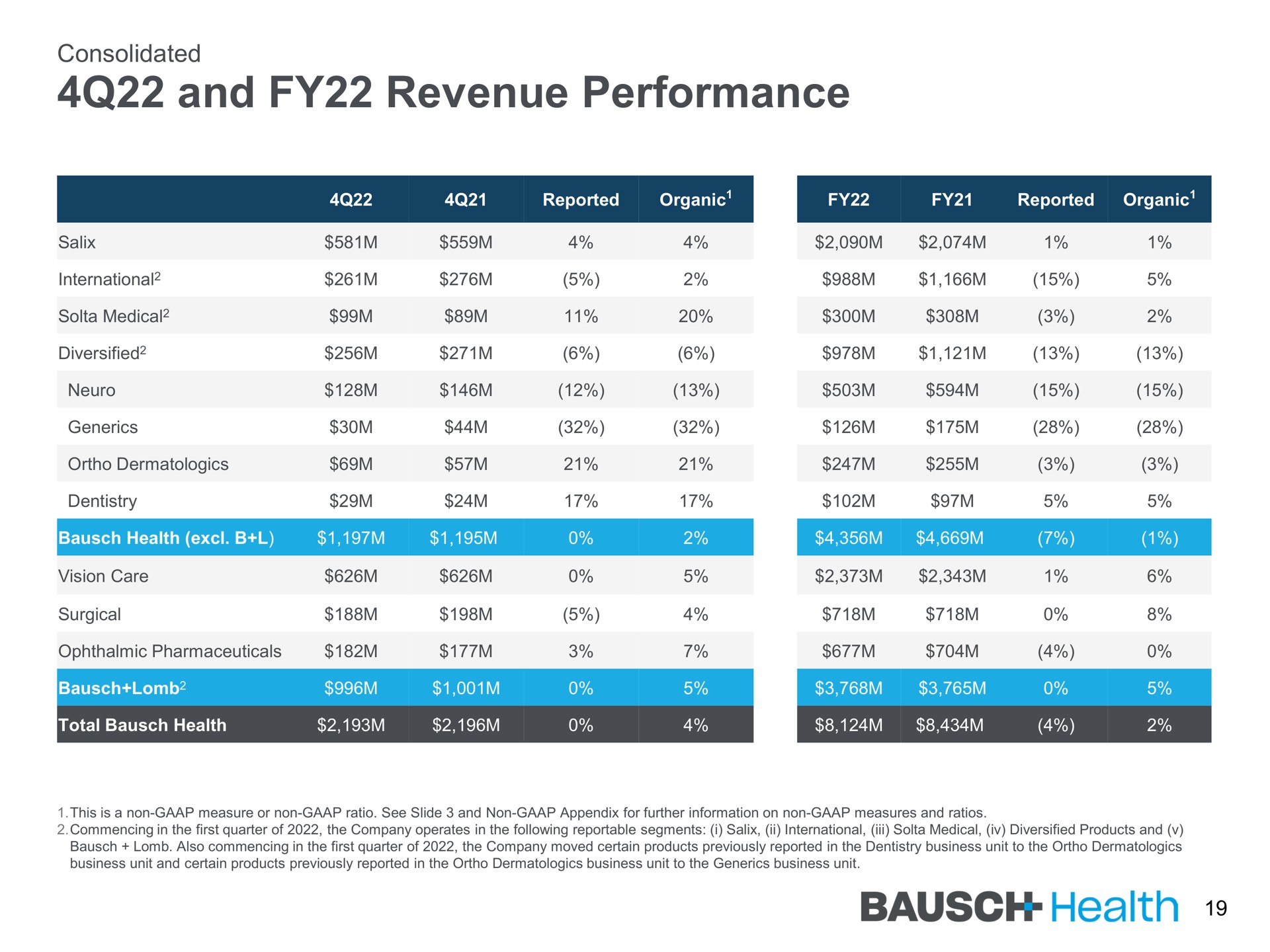 and revenue performance health | Bausch Health Companies