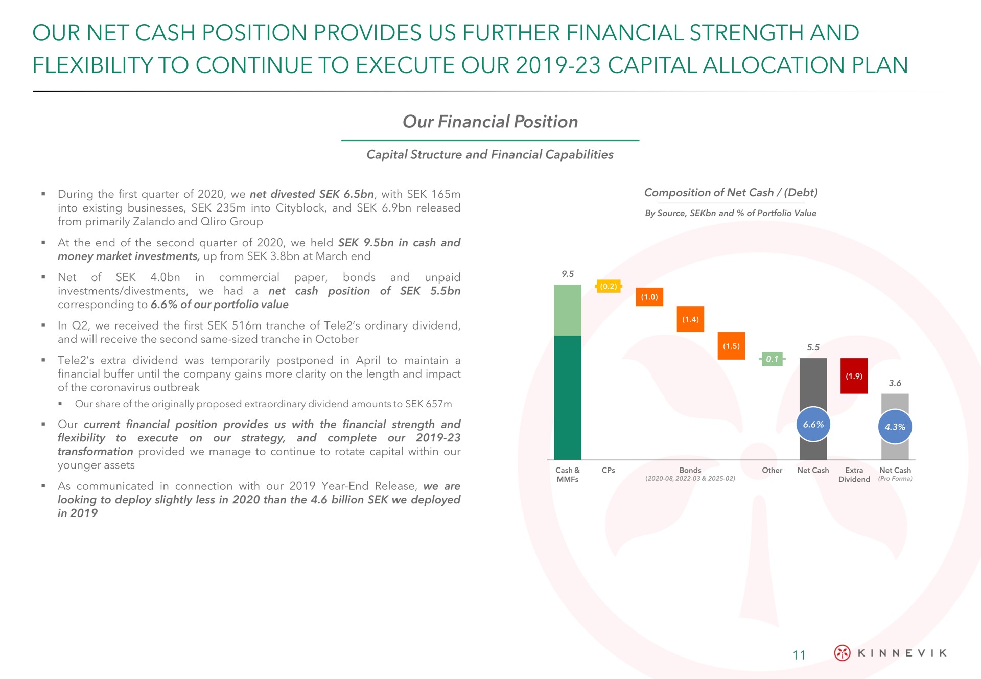 our net cash position provides us further financial strength and flexibility to continue to execute our capital allocation plan | Kinnevik