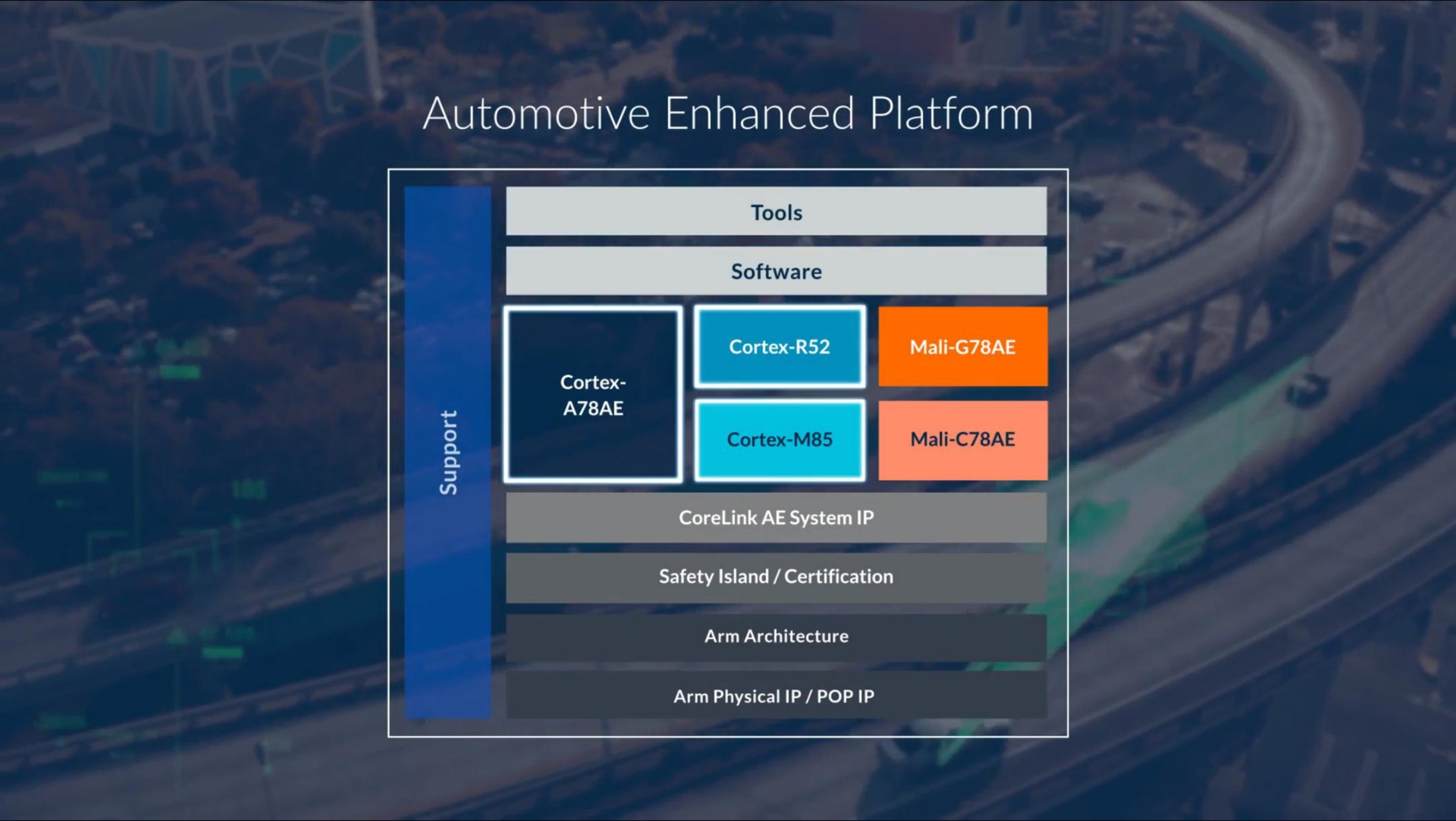automotive enhanced platform | arm