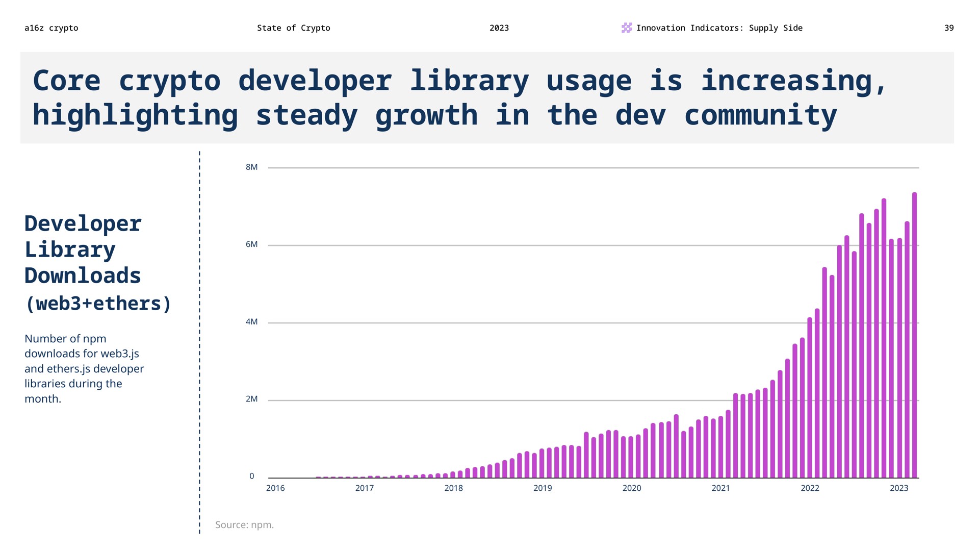 core developer library usage is increasing highlighting steady growth in the dev community developer library web ethers | a16z