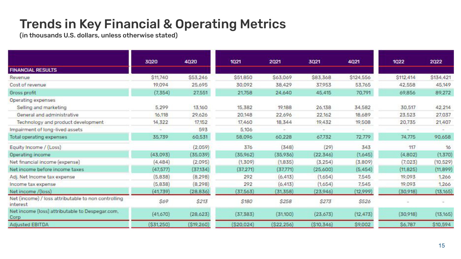 trends in key financial operating metrics | Despegar