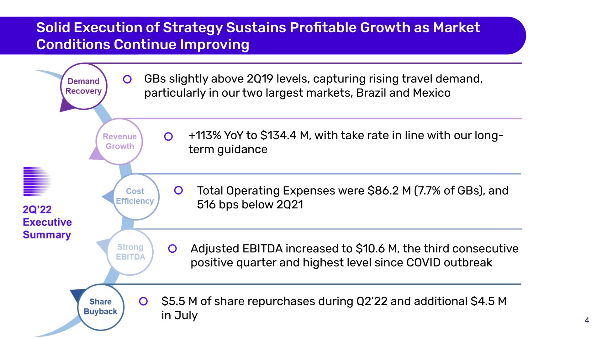 solid execution of strategy sustains pro table growth as market conditions continue improving profitable total operating expenses were and adjusted increased to the third consecutive | Despegar
