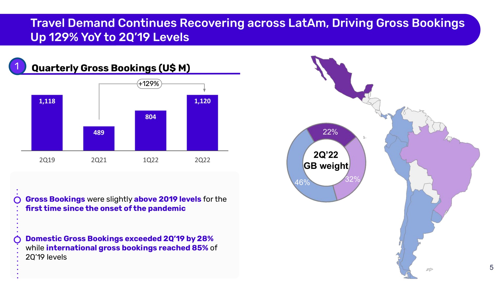 travel demand continues recovering across driving gross bookings up yoy to levels | Despegar