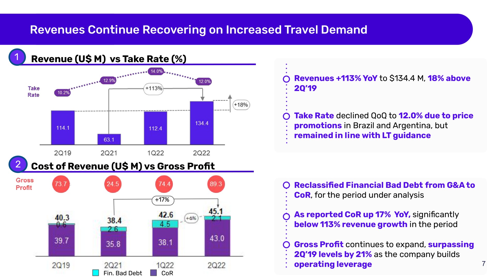revenues continue recovering on increased travel demand | Despegar