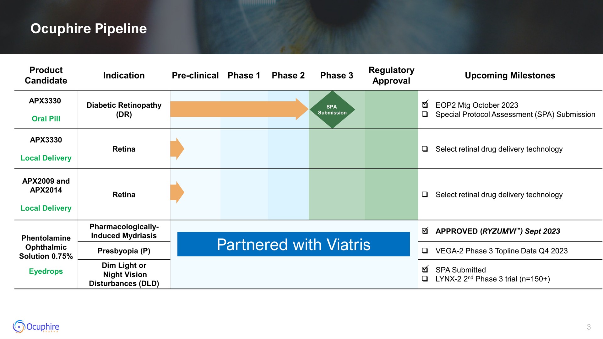 pipeline partnered with indication clinical phase phase phase product eyedrops night vision approved sept | Ocuphire Pharma