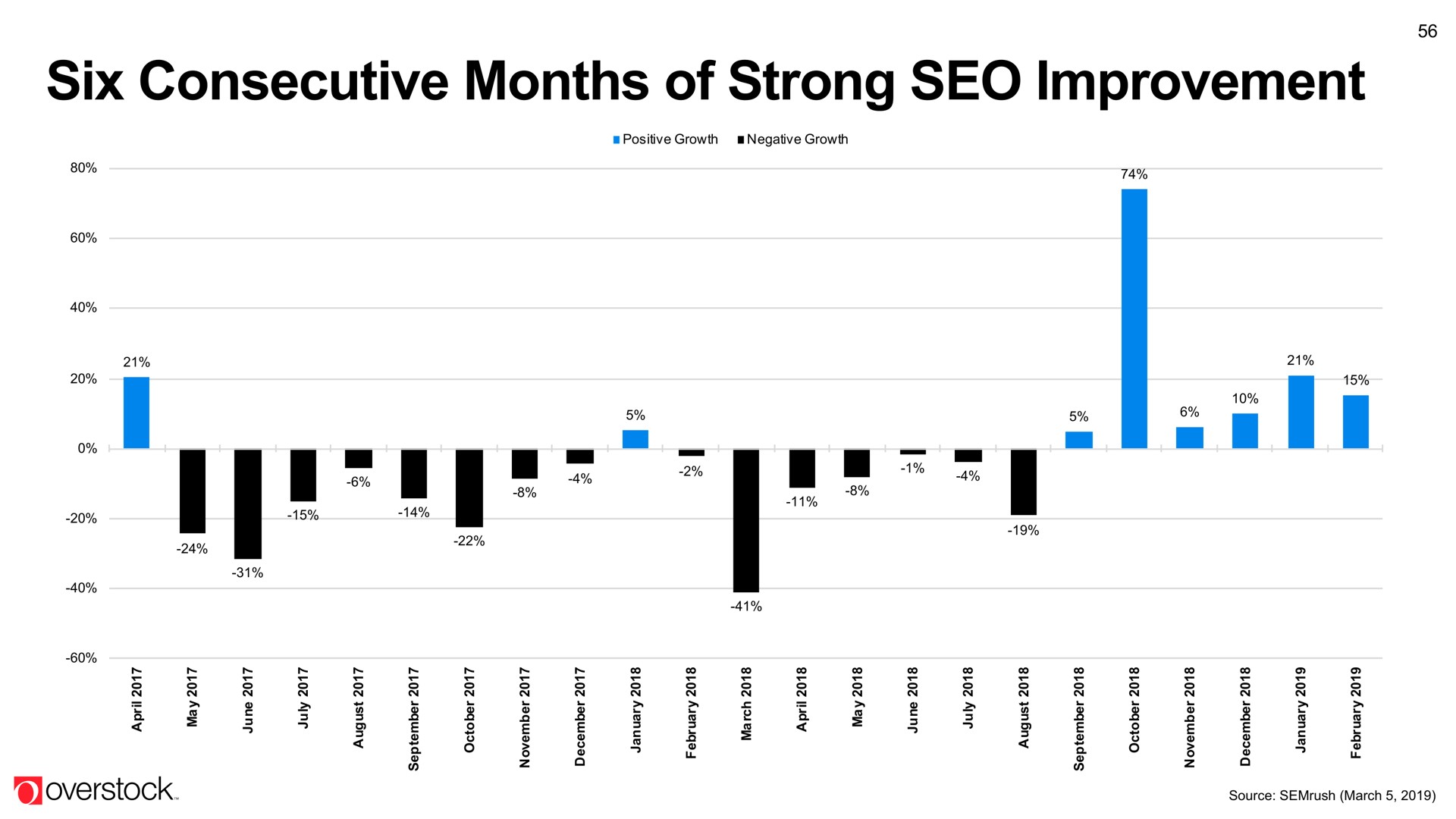 six consecutive months of strong improvement | Overstock