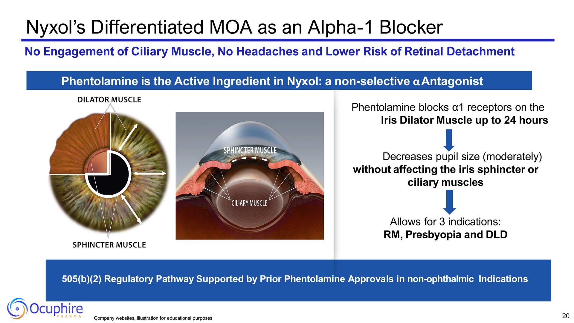 differentiated as an alpha blocker | Ocuphire Pharma