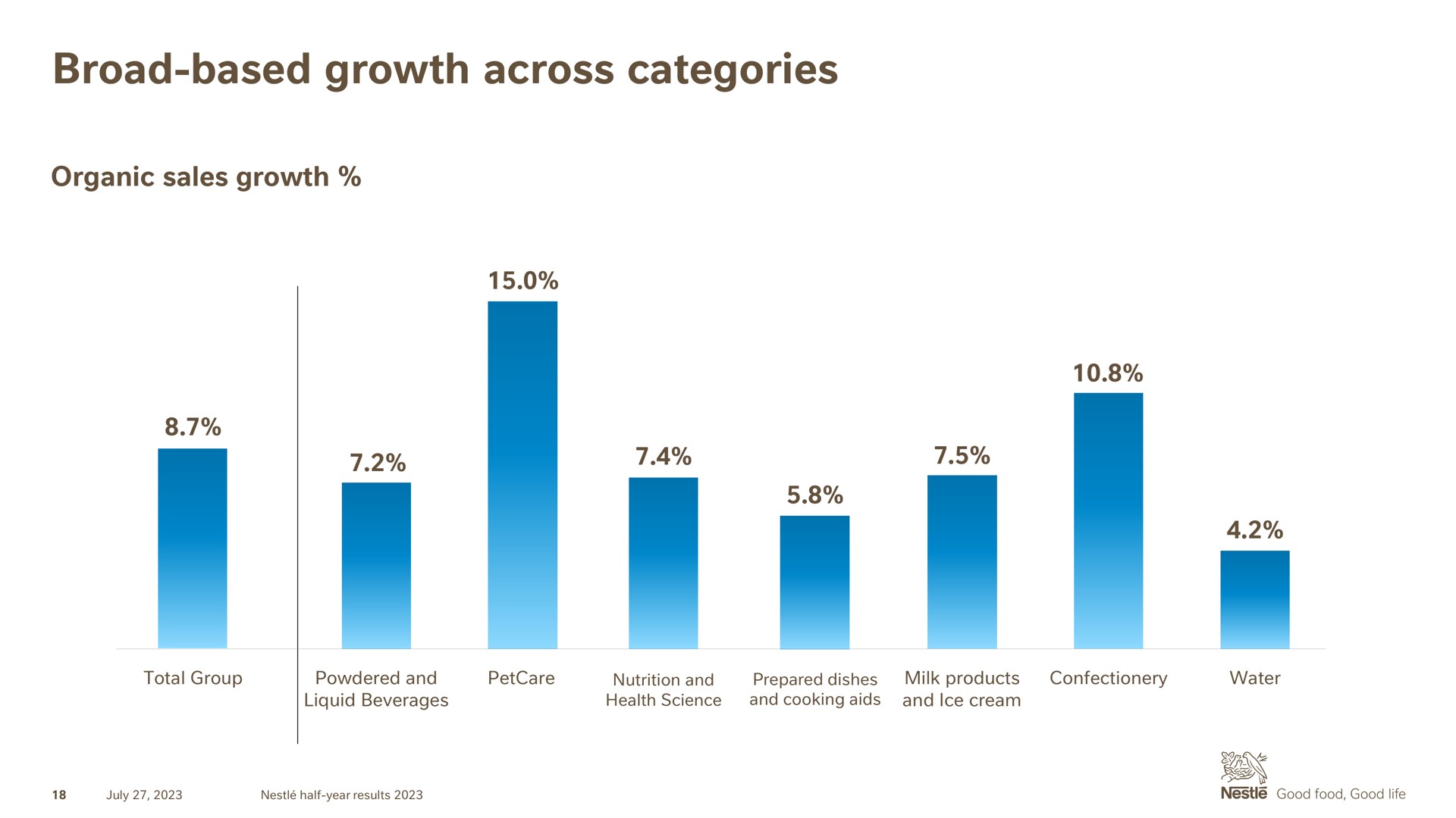 broad based growth across categories | Nestle