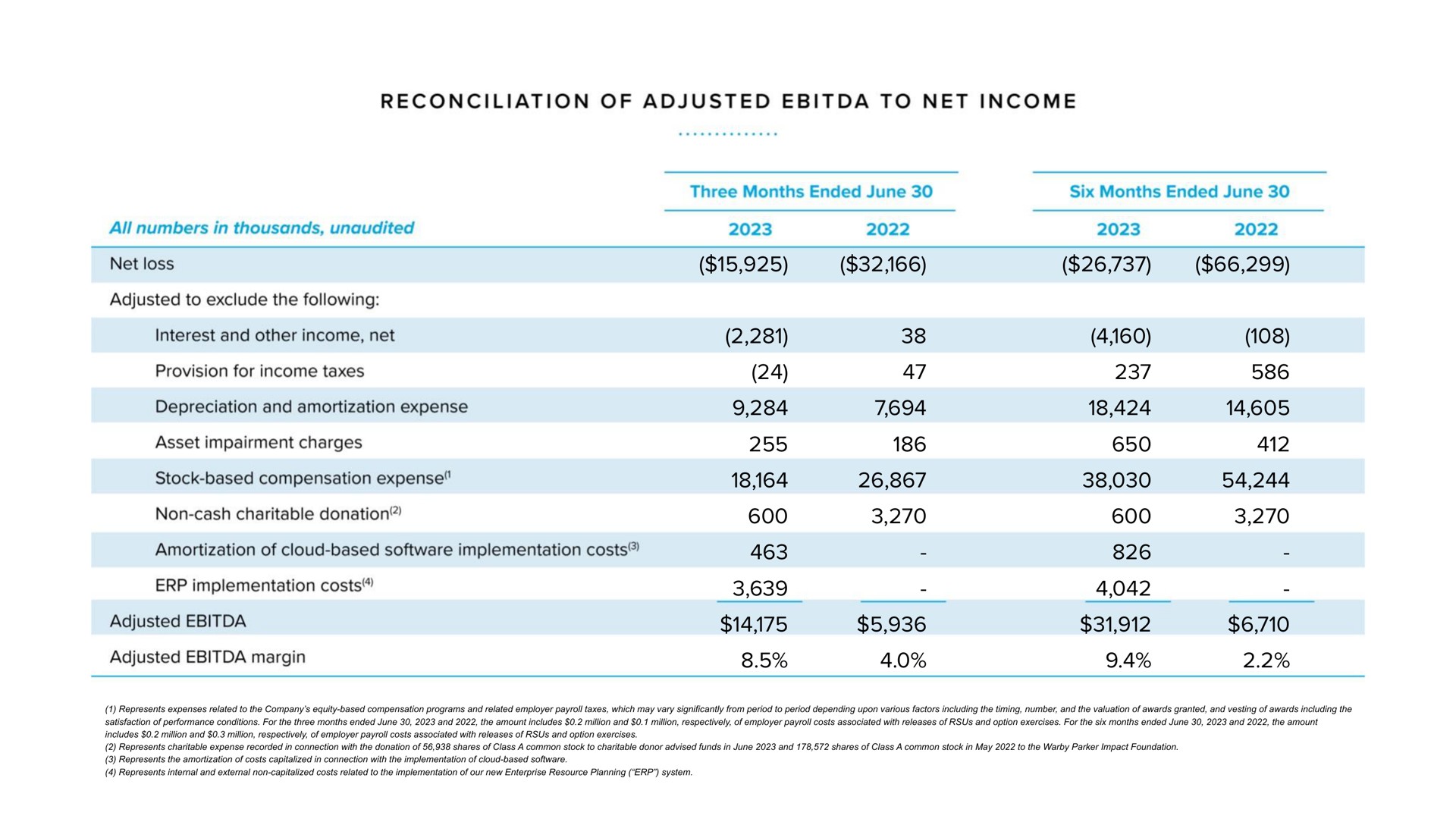 reconciliation of adjusted to net income net loss interest and other income net provision for income taxes adjusted | Warby Parker