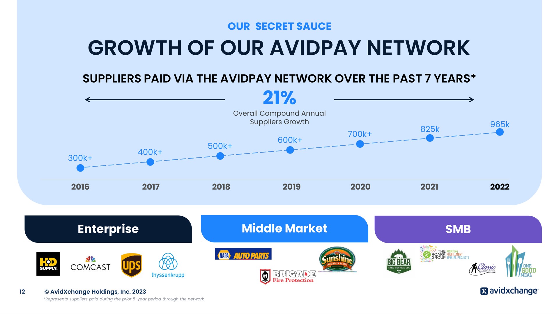 growth of our network a | AvidXchange