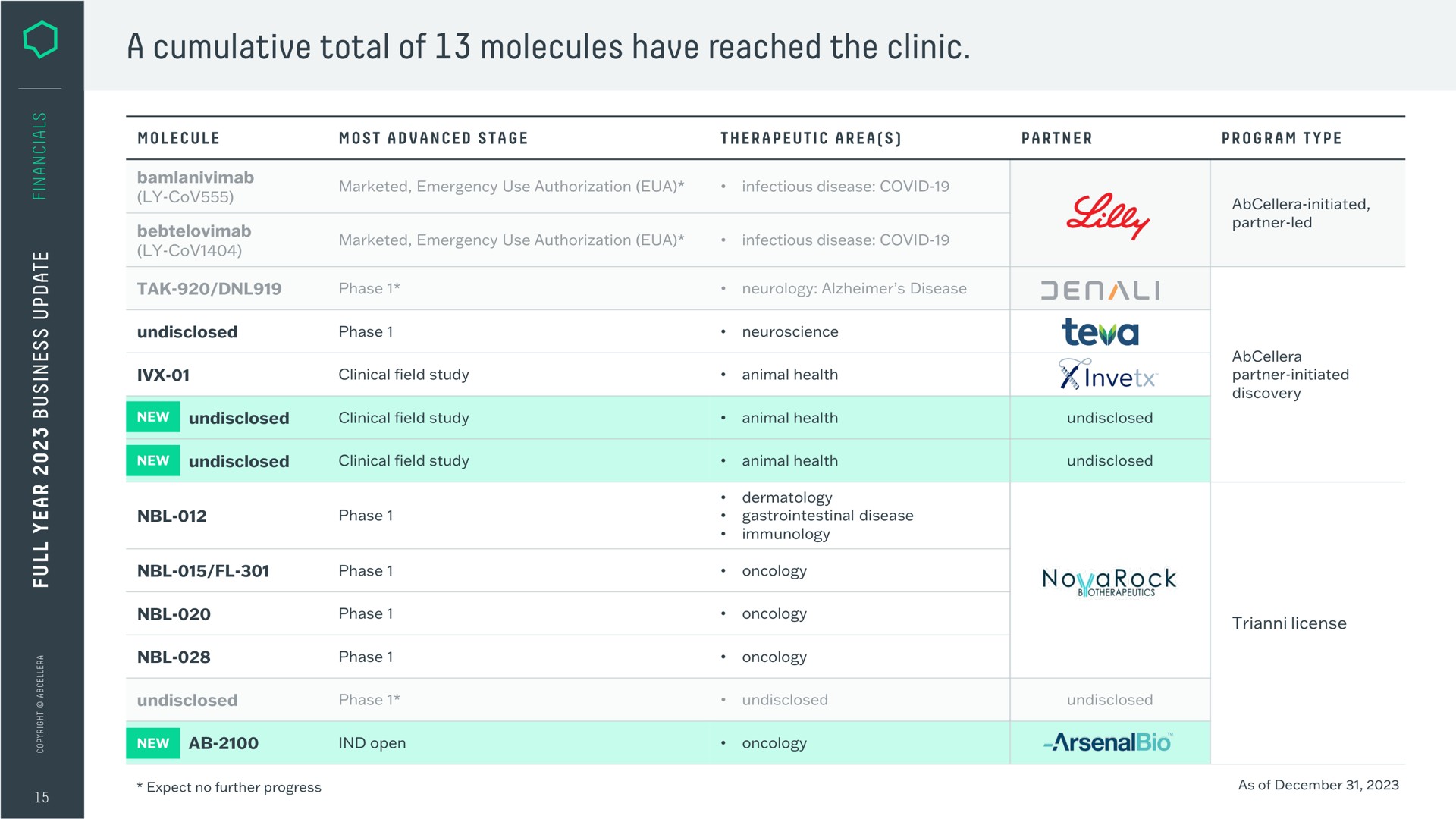 a cumulative total of molecules have reached the clinic | AbCellera
