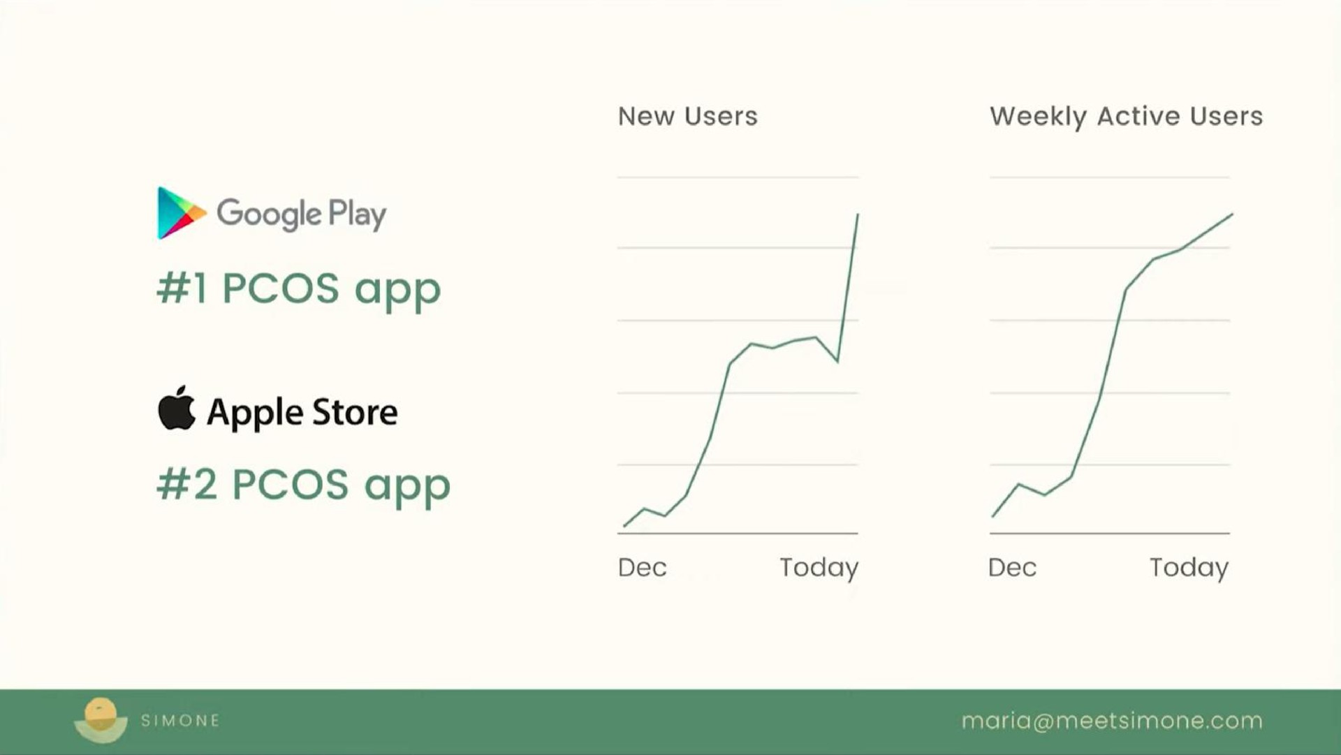 new users weekly active users play apple store today today maria | Simone
