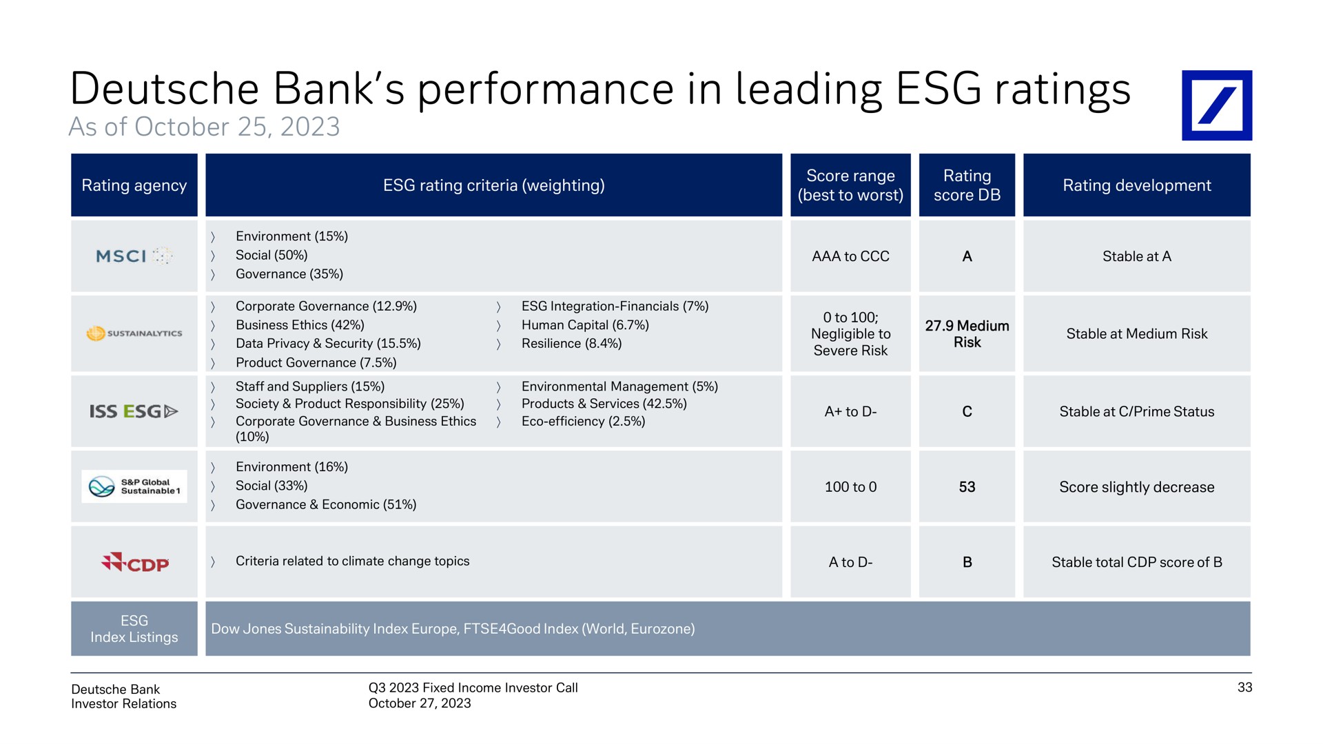 bank performance in leading ratings | Deutsche Bank