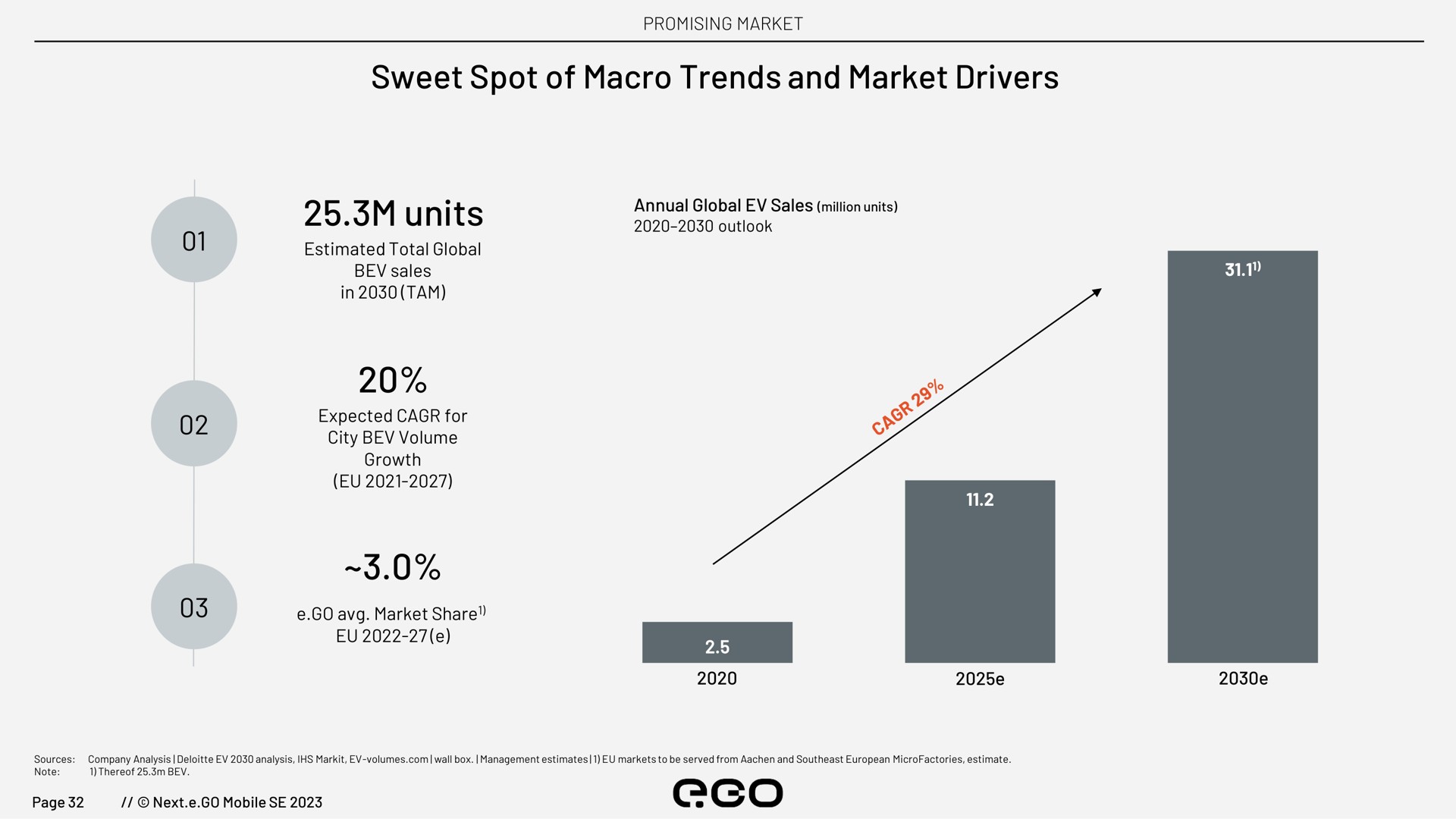 sweet spot of macro trends and market drivers units a | Next.e.GO