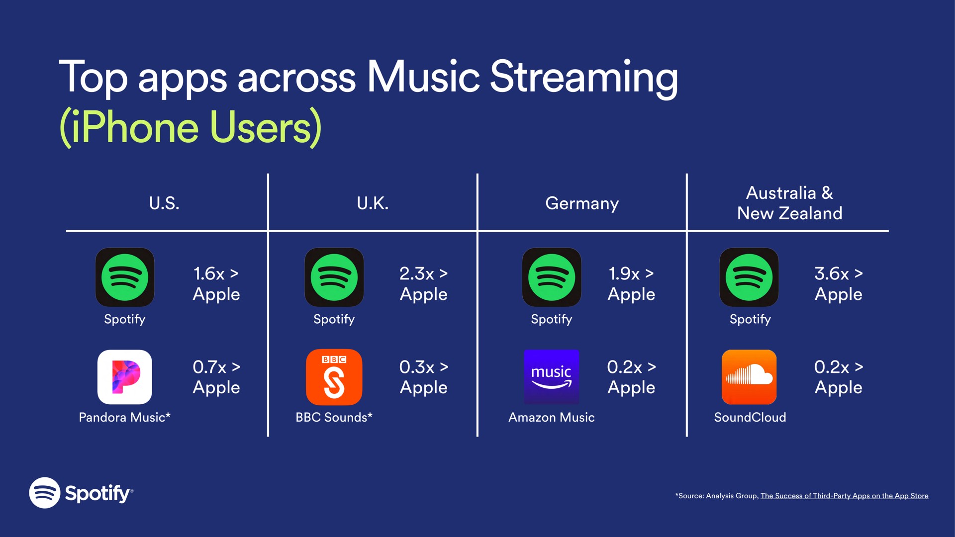 top across music streaming users | Spotify