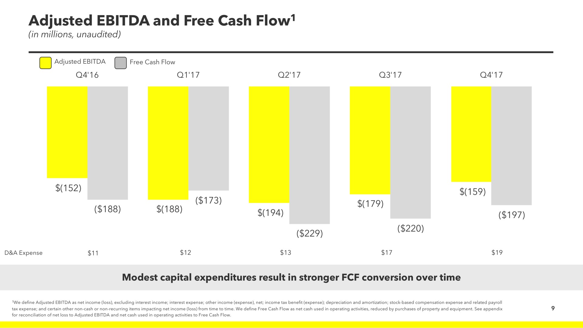 adjusted and free cash flow modest capital expenditures result in conversion over time flow | Snap Inc