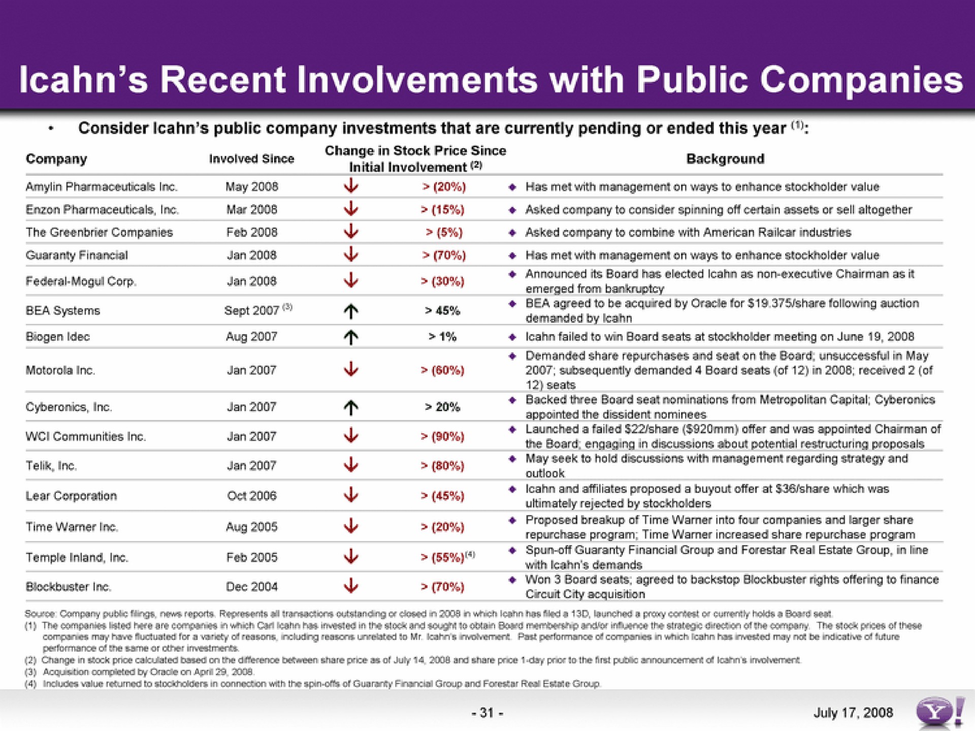 recent involvements with public companies | Yahoo