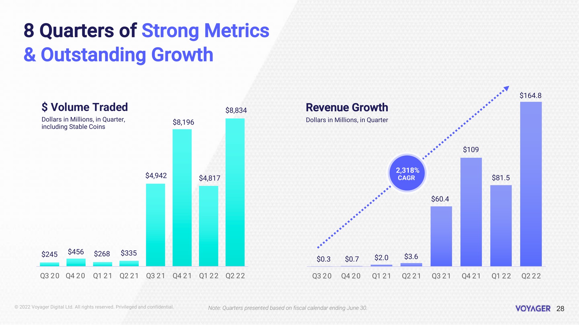 quarters of strong metrics outstanding growth | Voyager Digital