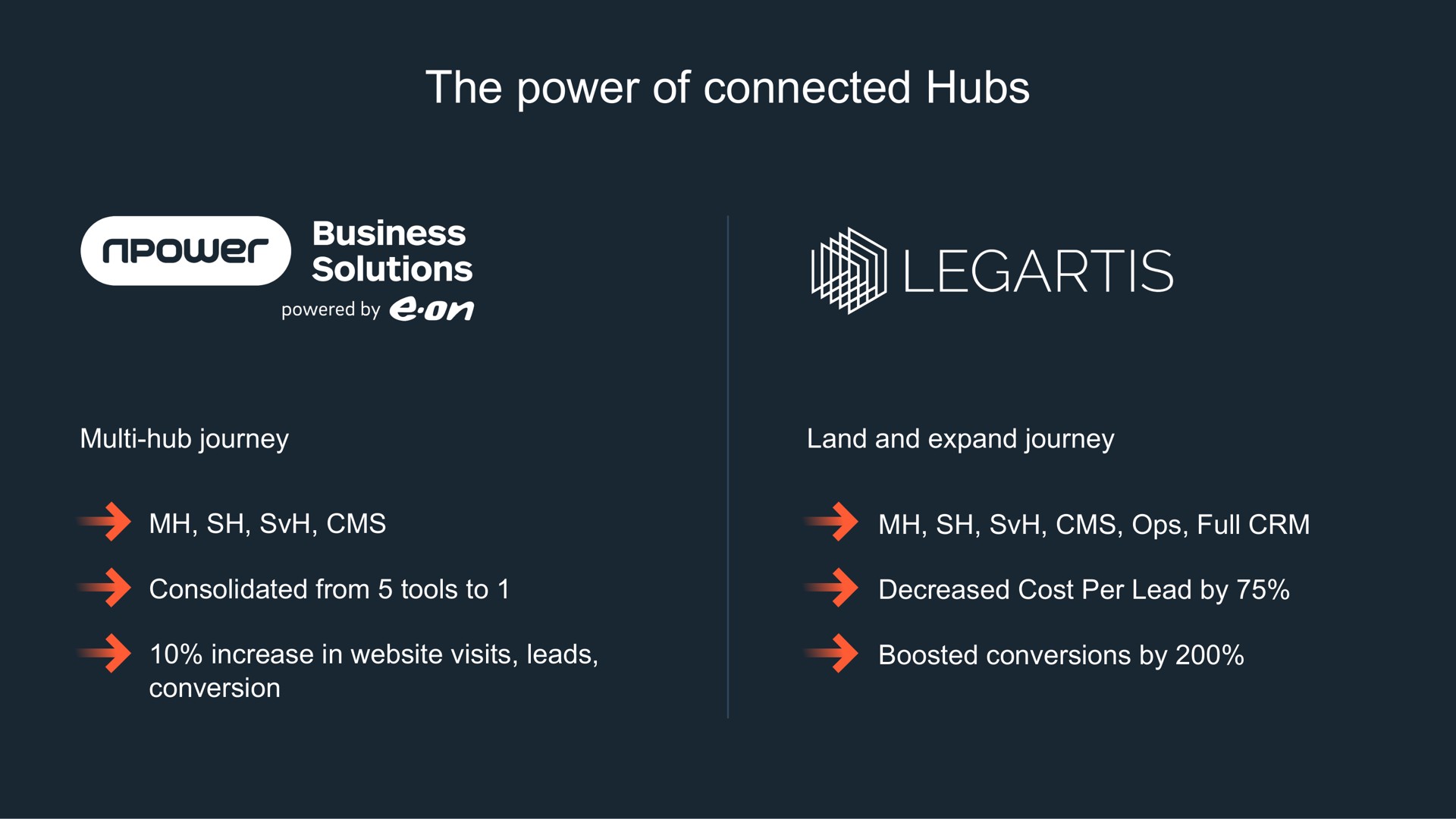 the power of connected hubs | Hubspot