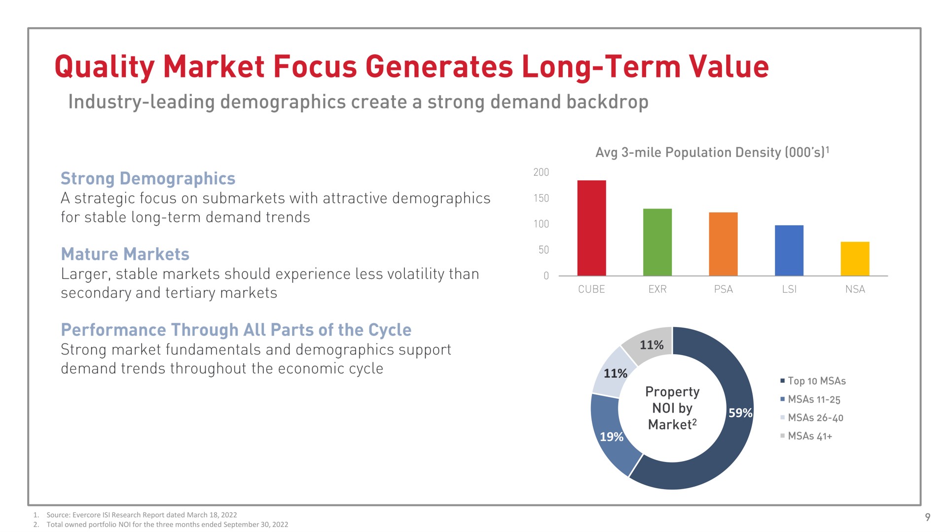 quality market focus generates long term value | CubeSmart