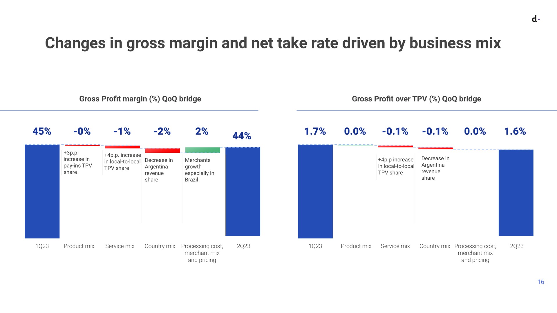 changes in gross margin and net take rate driven by business mix | dLocal