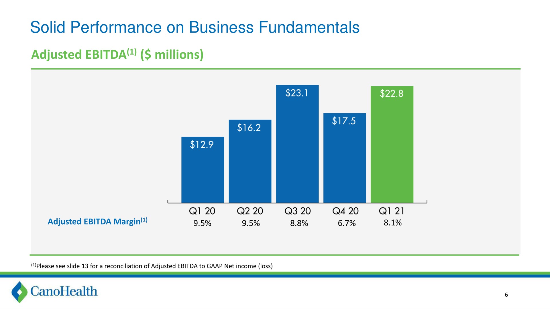 solid performance on business fundamentals adjusted millions | Cano Health
