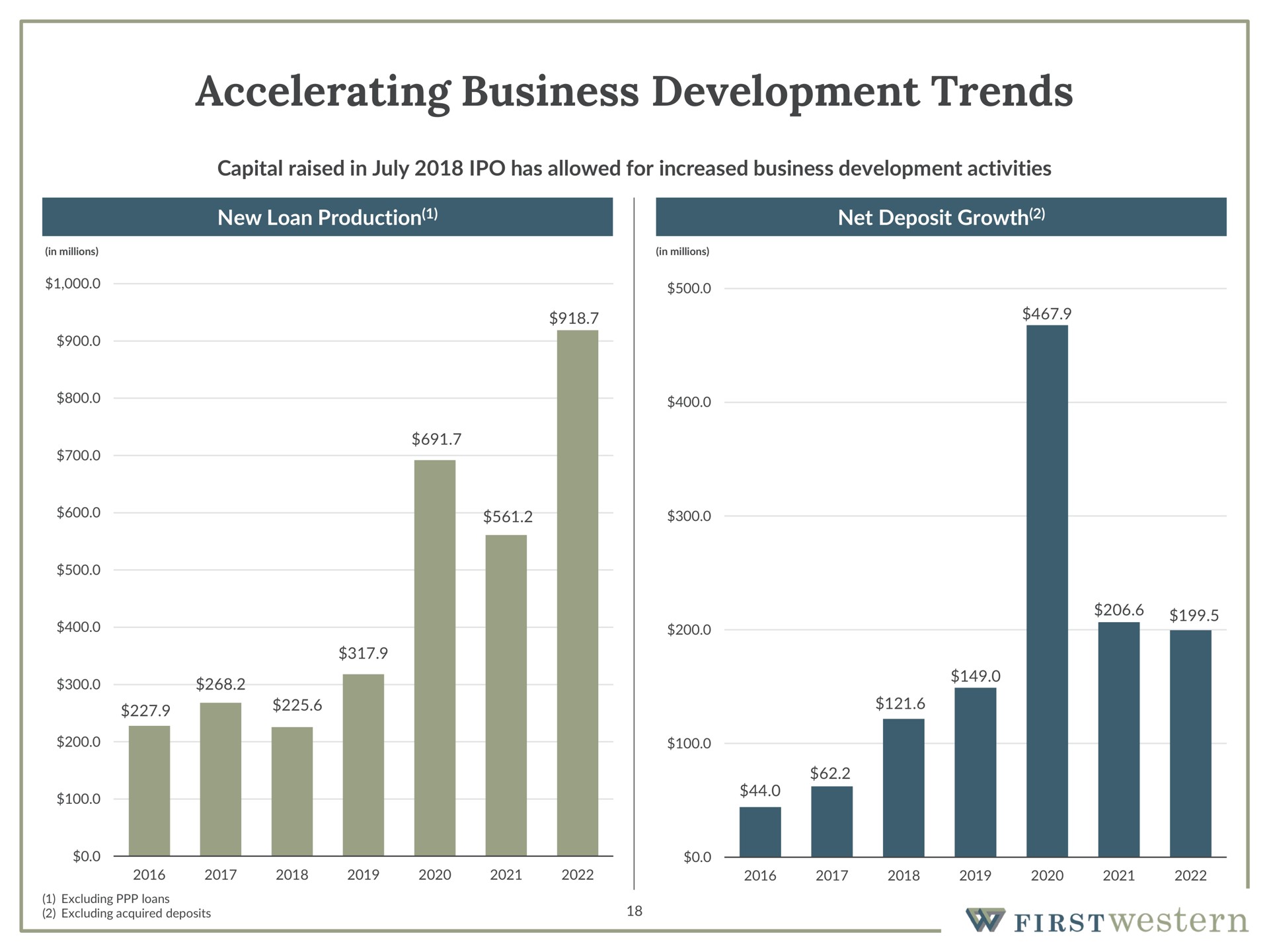accelerating business development trends | First Western Financial
