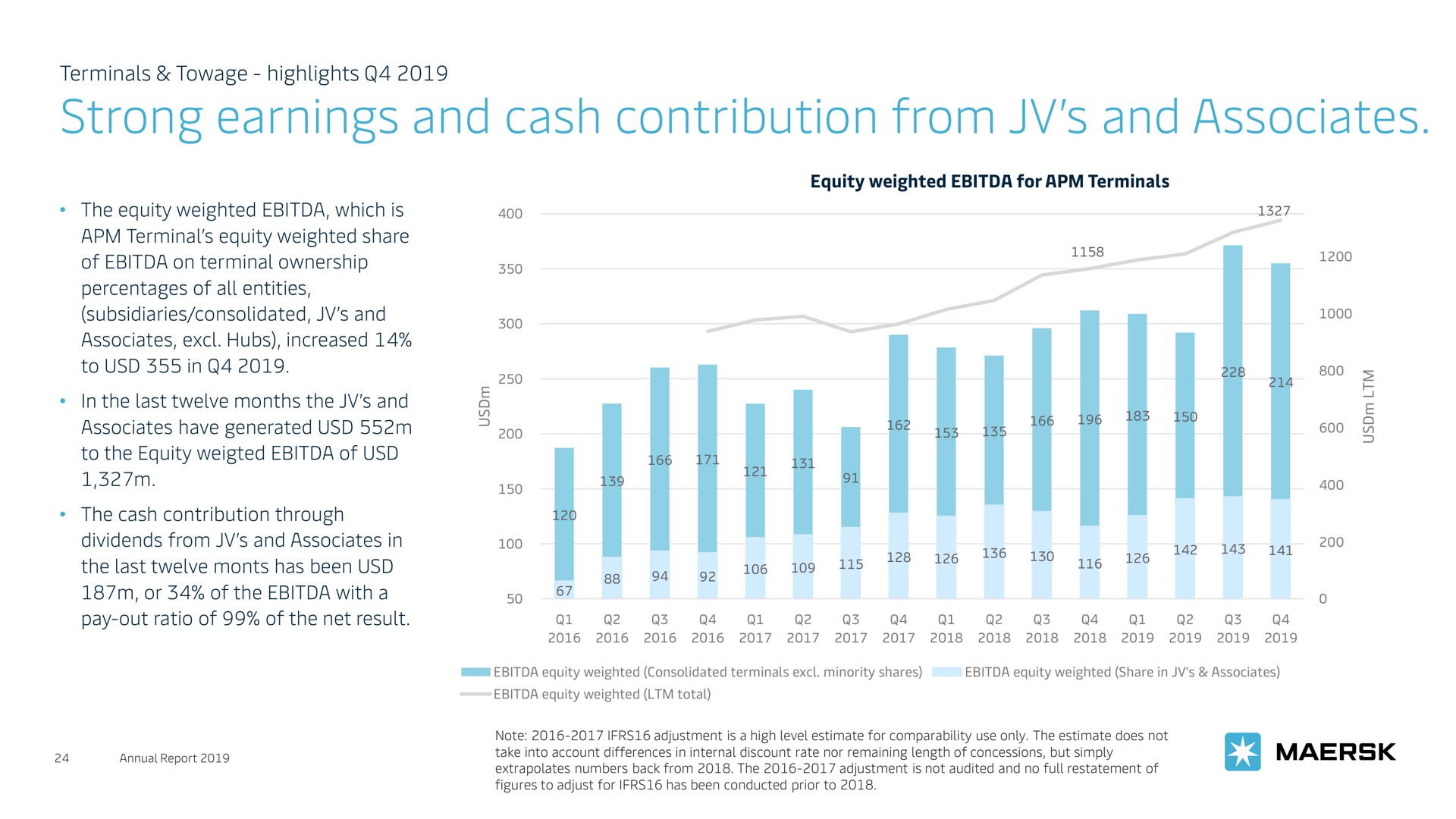 strong earnings and cash contribution from and associates | Maersk