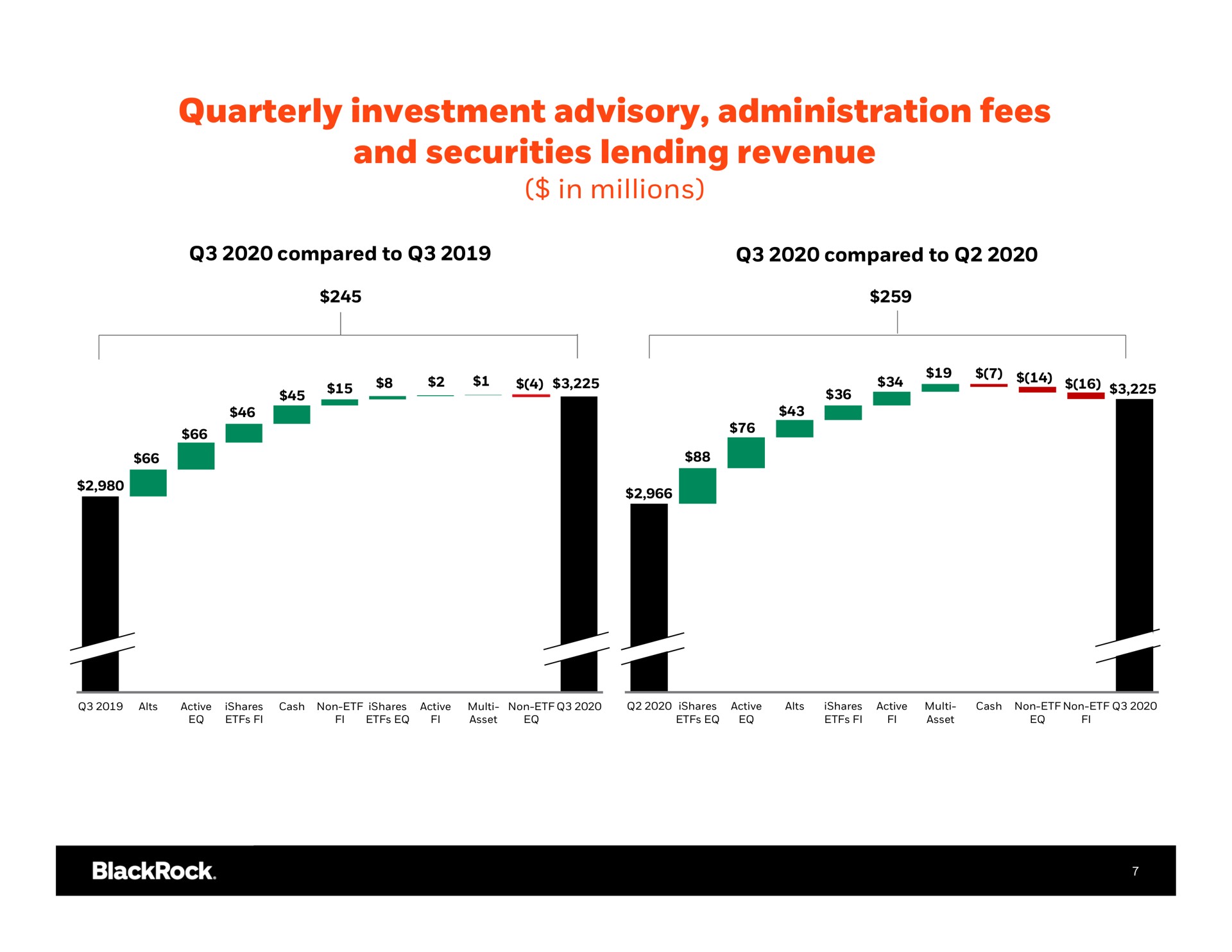 quarterly investment advisory administration fees and securities lending revenue in millions | BlackRock