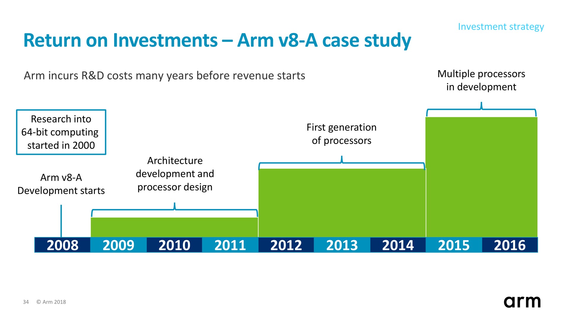 return on investments arm a case study | SoftBank