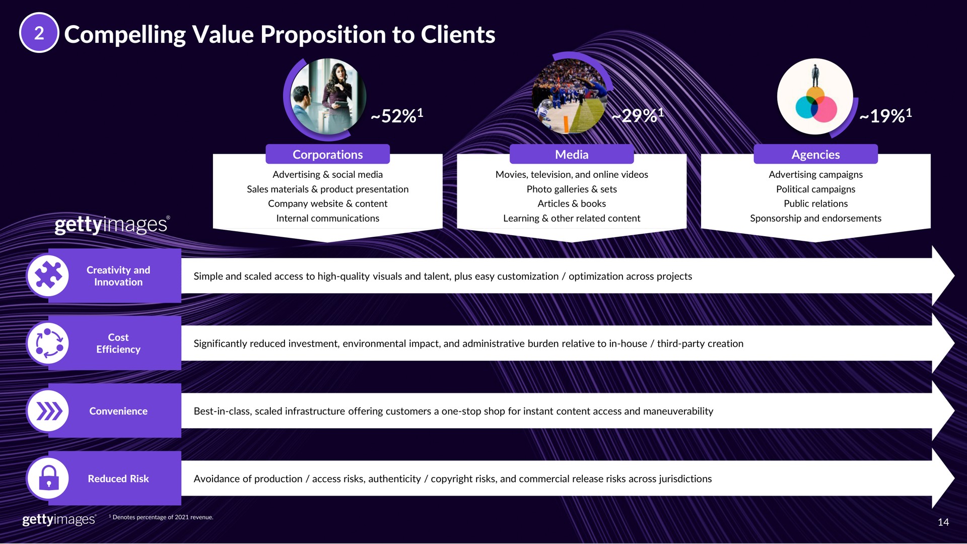 compelling value proposition to clients | Getty