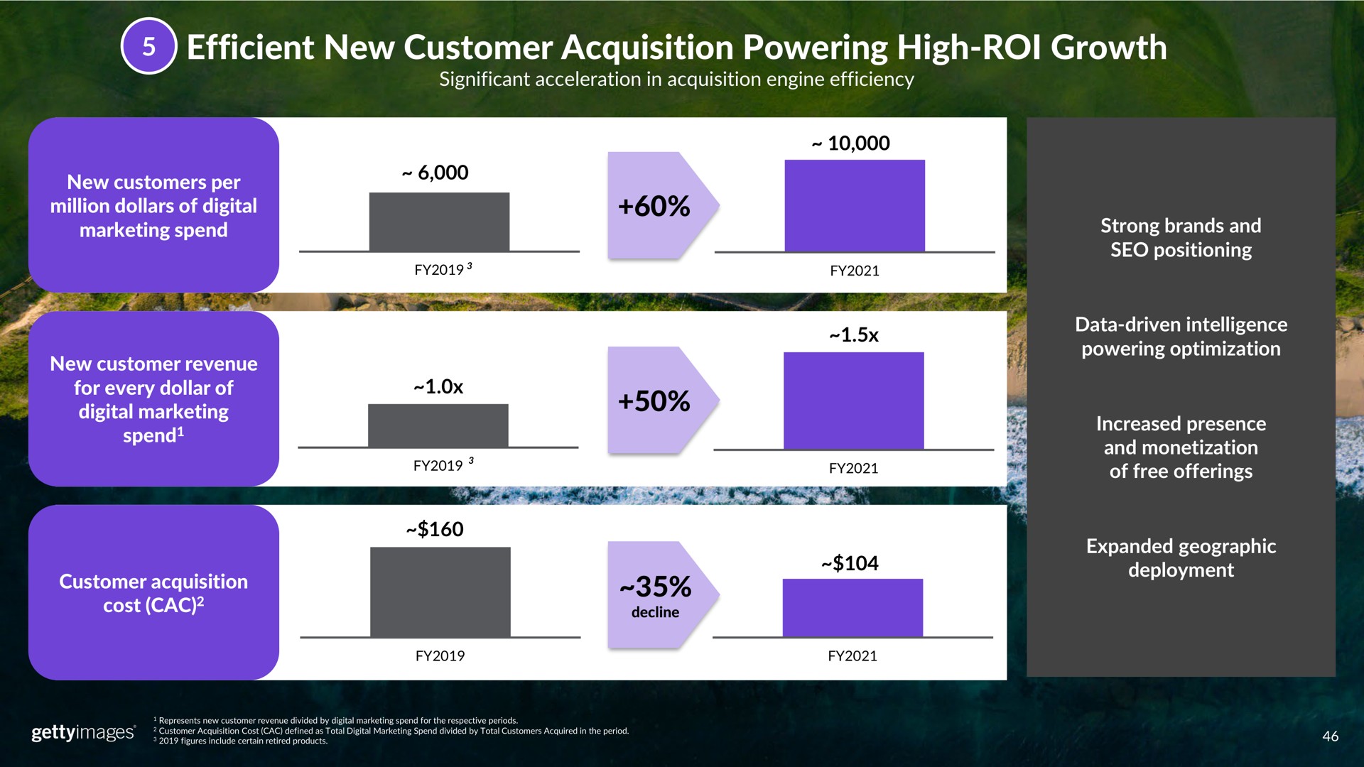 efficient new customer acquisition powering high roi growth | Getty