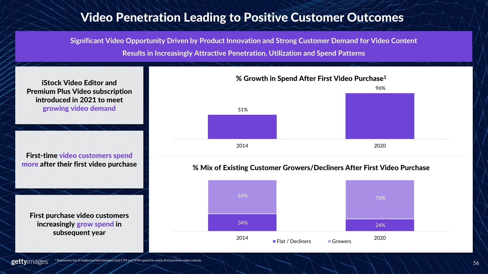 video penetration leading to positive customer outcomes | Getty