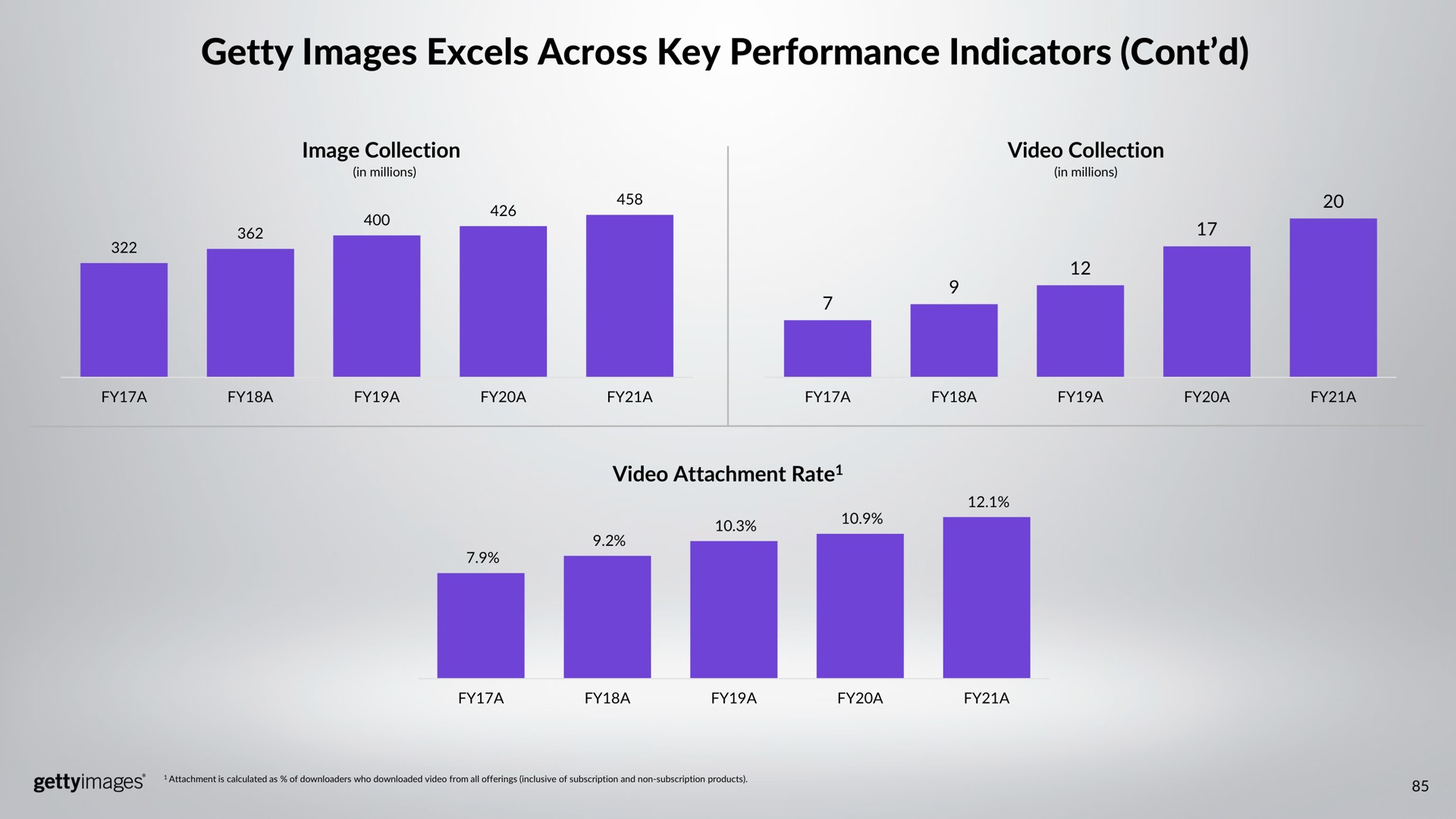 images excels across key performance indicators | Getty