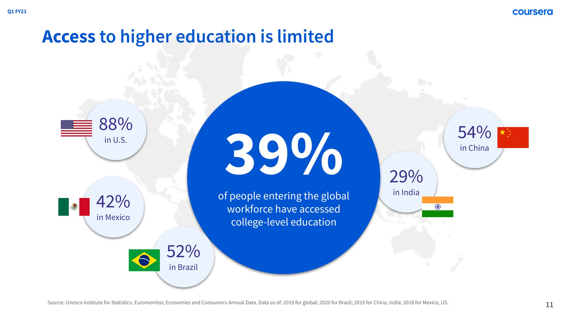 access to higher education is limited a | Coursera