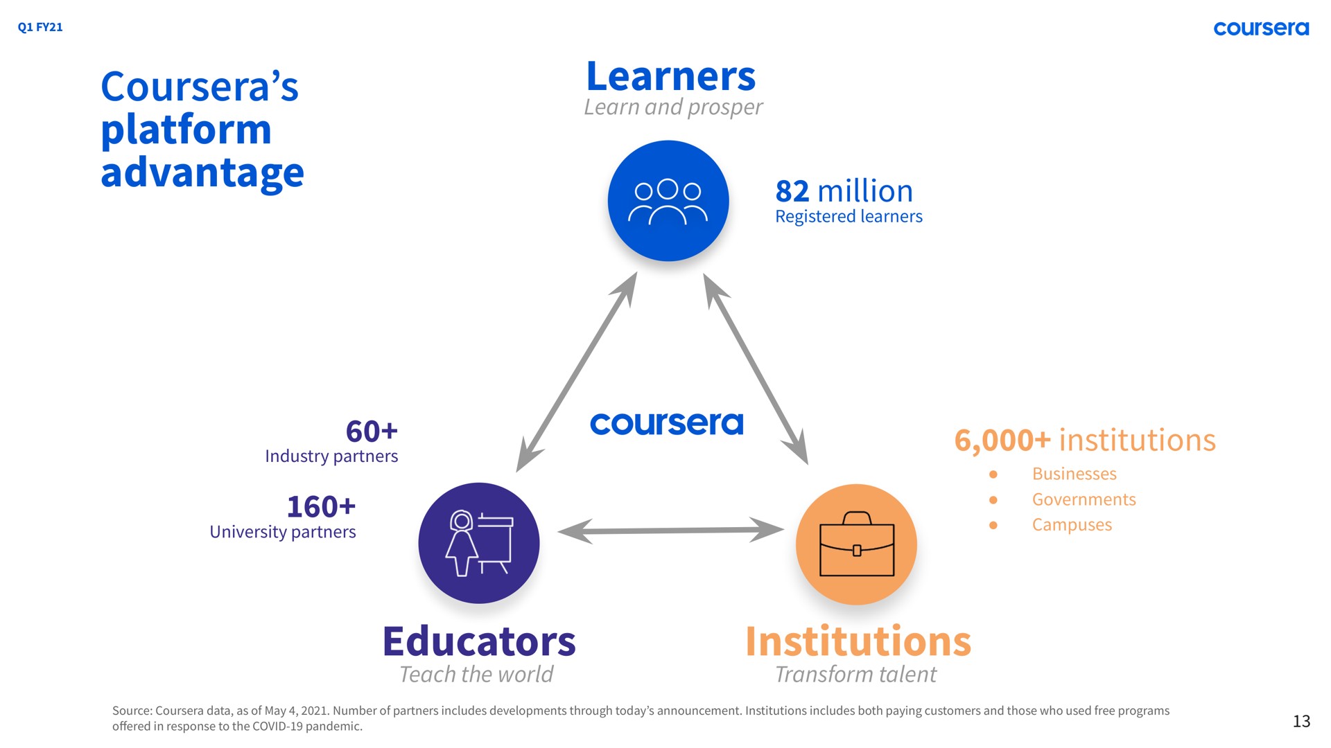advantage million educators | Coursera