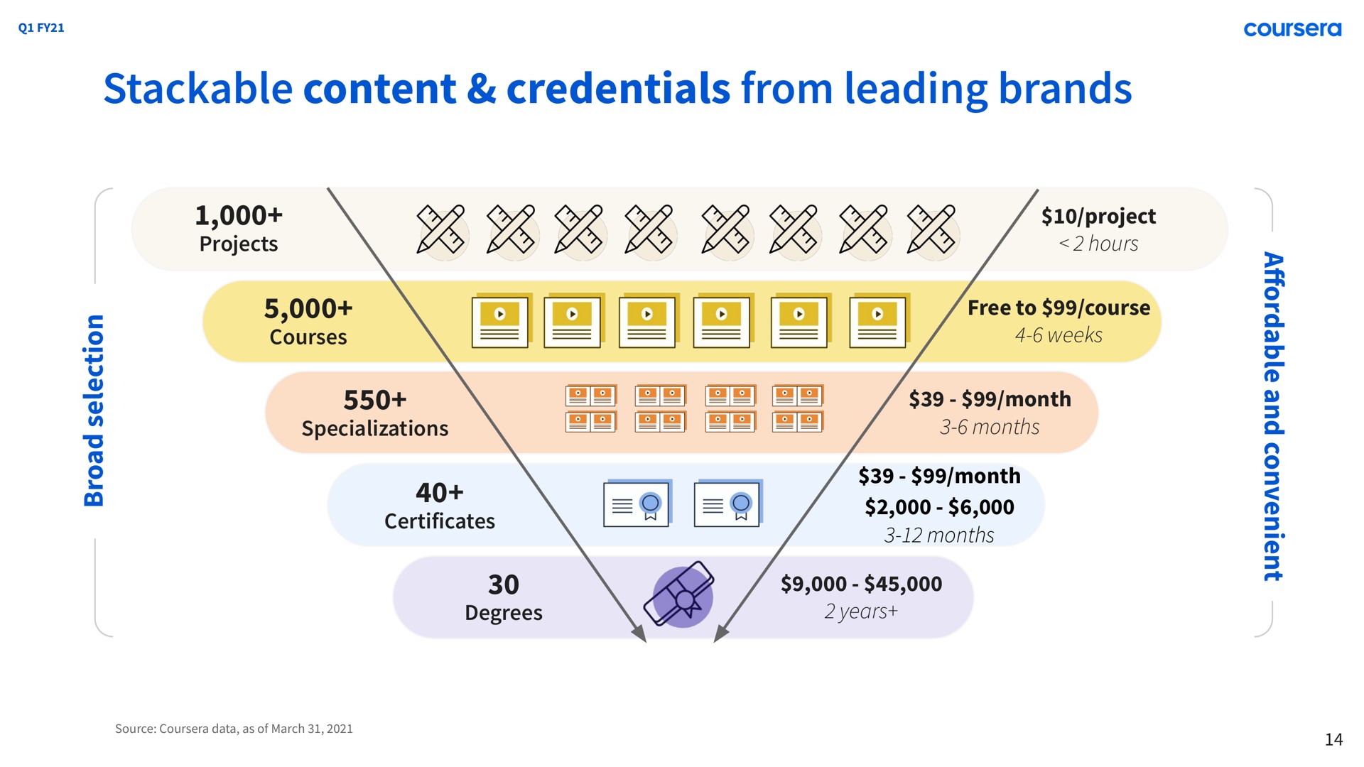 content credentials from leading brands roomy | Coursera