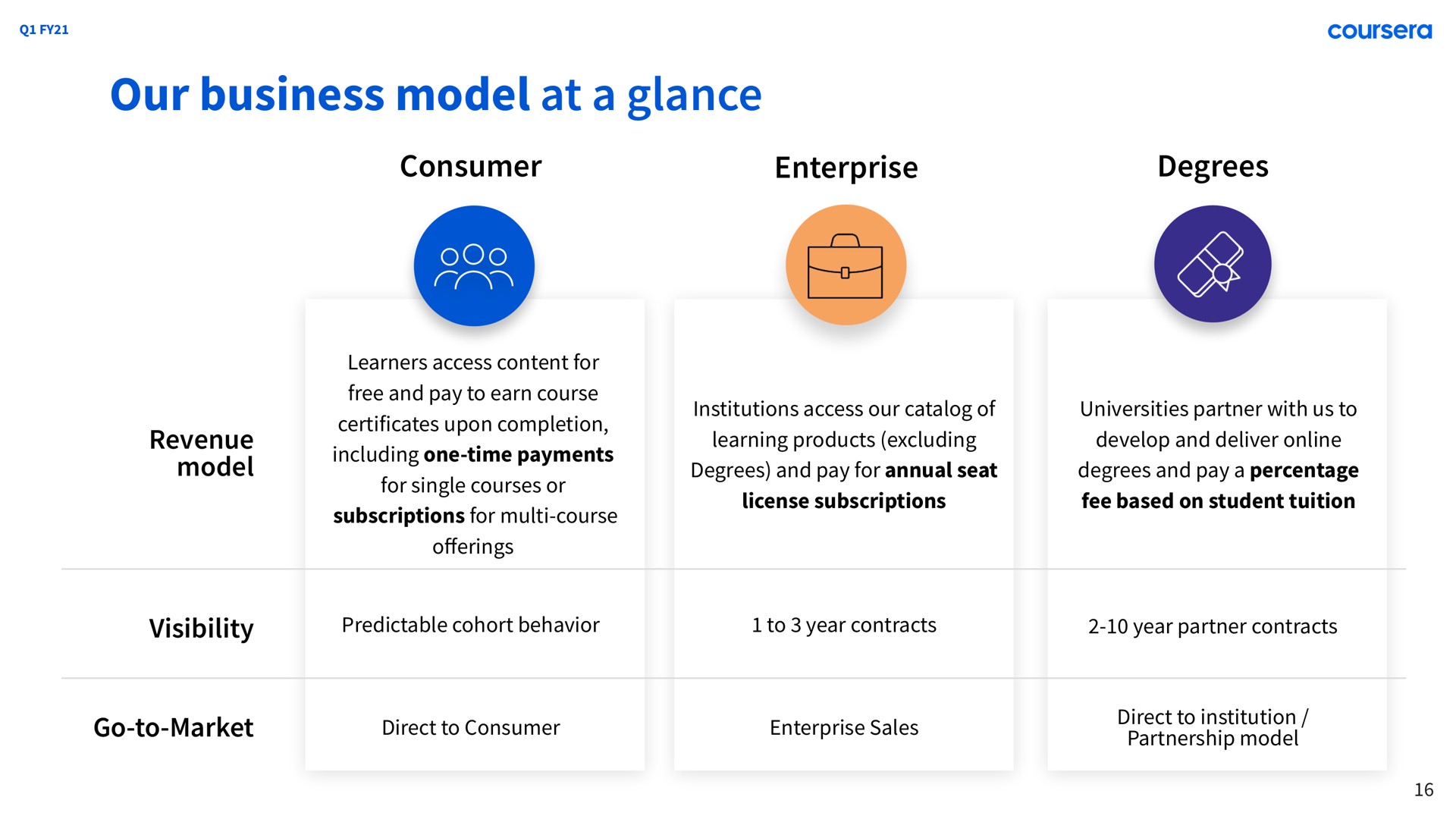 our business model at a glance | Coursera