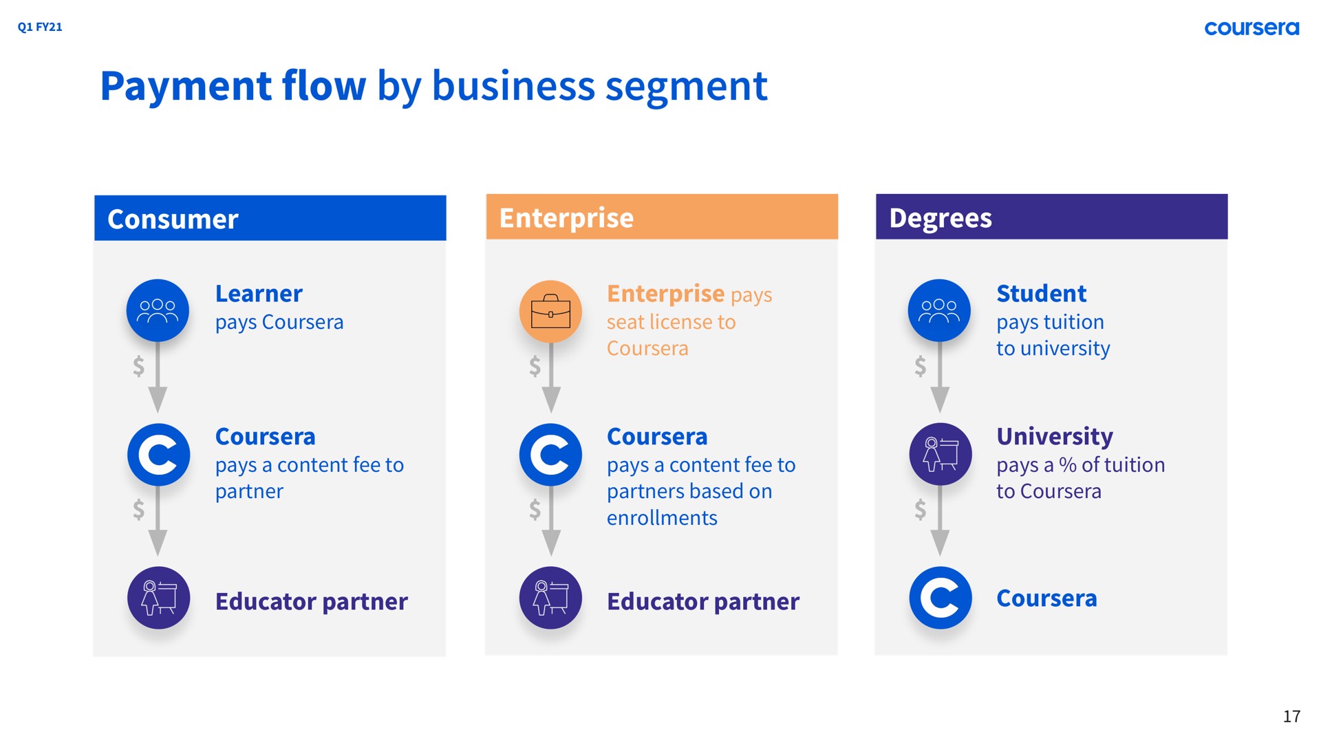payment flow by business segment iss | Coursera