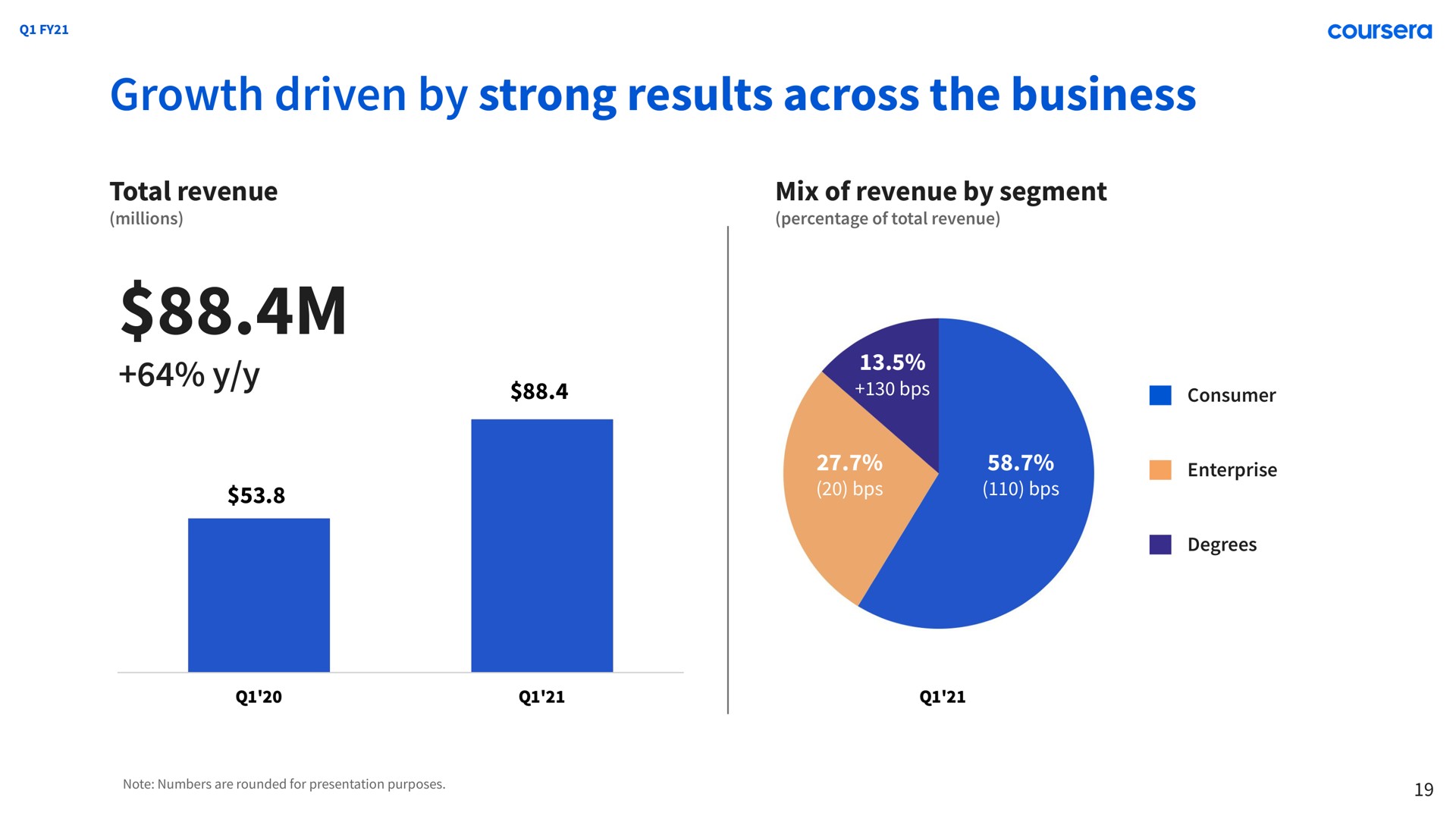 growth driven by strong results across the business | Coursera