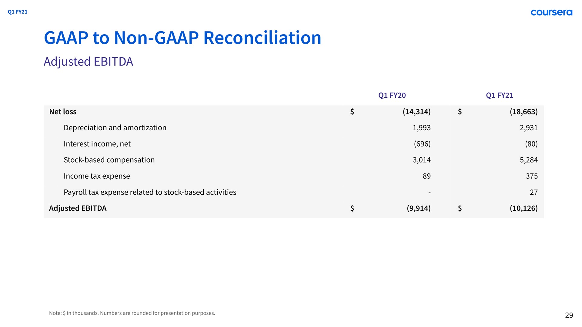to non reconciliation adjusted | Coursera